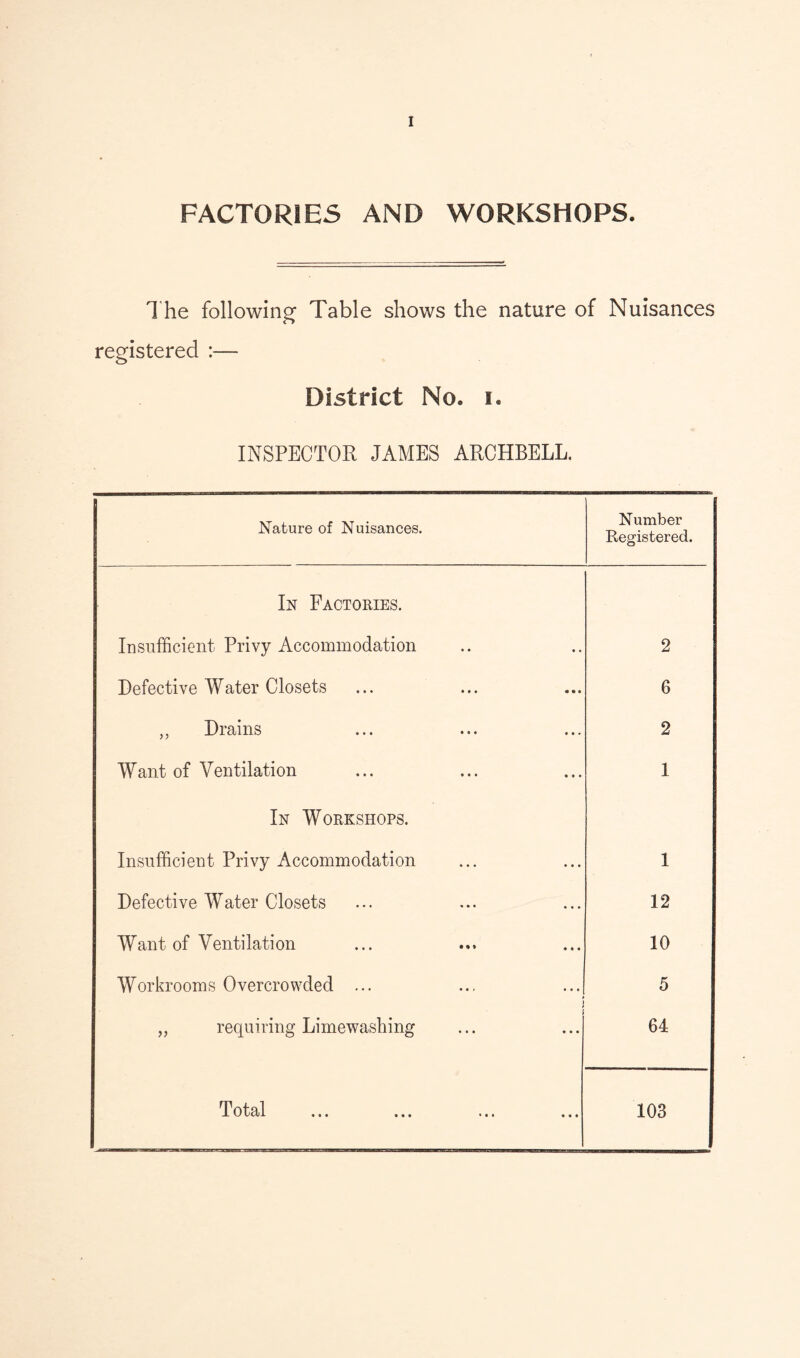 I FACTORIES AND WORKSHOPS. The following' Table shows the nature of Nuisances registered :— District No. i. INSPECTOR JAMES ARCHBELL. Nature of Nuisances. Number Registered. In Factories. Insufficient Privy Accommodation 2 Defective Water Closets 6 „ Drains 2 Want of Yentilation 1 In Workshops. Insufficient Privy Accommodation 1 Defective Water Closets 12 Want of Ventilation 10 Workrooms Overcrowded ... 5 „ requiring Limewashing 64 Total ... ... ... ... 103