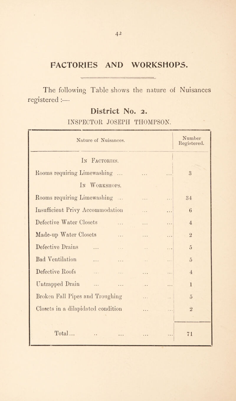 FACTORIES AND WORKSHOPS. The following Table shows the nature of Nuisances o registered :— District No. 2. INSPECTOR JOSEPH THOMPSON. Nature of Nuisances. Number Registered. In Factories. Rooms requiring Limewashing ... ... ..J 3 In Workshops. Rooms requiring Limewashing ... 34 Insufficient Privy Accommodation 6 Defective Water Closets 4 Made-up Water Closets 2 Defective Drains 5 Bad Ventilation 5 Defective Roofs 4 Untrapped Drain 1 Broken Fall Pipes and Troughing ! 5 Closets in a dilapidated condition 2