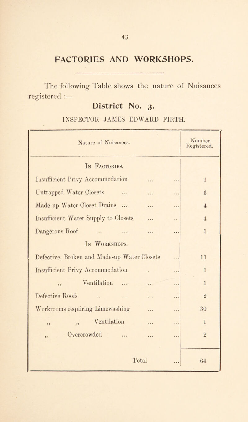 FACTORIES AND WORKSHOPS. The following Table shows the nature of Nuisances registered :— o District No. 3. INSPECTOR JAMES EDWARD FIRTH. Nature of Nuisances. N umber Registered. In Factories. Insufficient Privy Accommodation 1 Untrapped Water Closets 6 Made-up Water Closet Drains ... 4 Insufficient Water Supply to Closets 4 Dangerous Roof i In Workshops. Defective, Broken and Made-up Water Closets 11 Insufficient Privy Accommodation 1 ,, Ventilation 1 Defective Roofs 2 Workrooms requiring Limewasfiing 30 „ ,, Ventilation 1 ,, Overcrowded 2