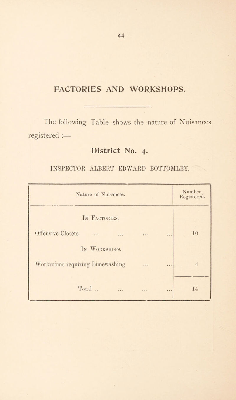 FACTORIES AND WORKSHOPS. The following1 Table shows the nature of Nuisances o registered :— <5 District No. 4. INSPECTOR ALBERT EDWARD BOTTOMLEY. Nature of Nuisances. Number Registered. In Factories. Offensive Closets • •» ... 10 In Workshops. Workrooms requiring Lime washing ... ... 4 ...