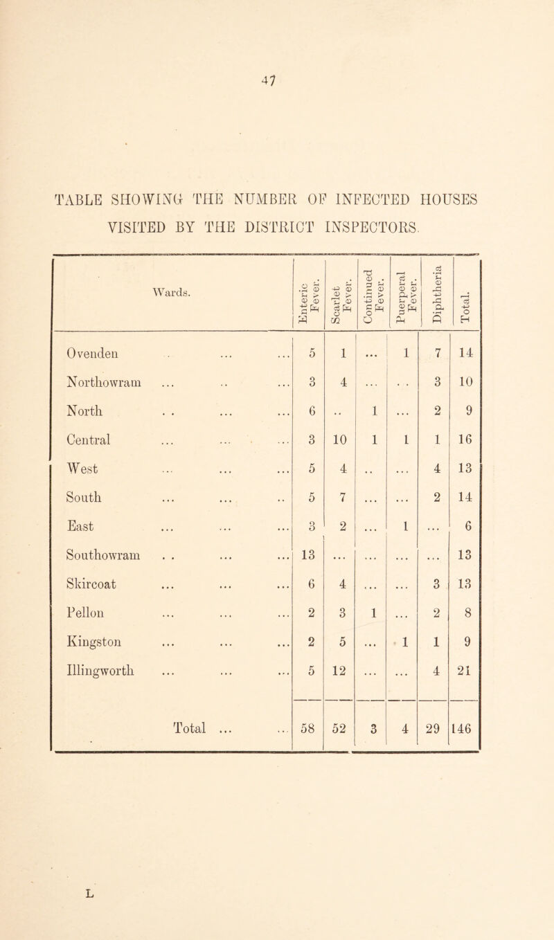 TABLE SHOWING THE NUMBER OF INFECTED HOUSES VISITED BY THE DISTRICT INSPECTORS. Wards. Enteric Fever. Scarlet Fever. Continued | Fever. Puerperal Fever. Diphtheria r—H -P O H Ovenden 5 1 i • « 1 7 14 Northowram 3 4 • • 3 10 North 6 • • 1 ... 2 9 Central ... 3 10 1 1 1 16 West 5 4 • • .., 4 13 South 5 7 ... ... 2 14 East 3 2 • • • 1 ... 6 Southowram 13 ... ... ... 13 Skircoat 6 4 c • • ... 3 13 Pellon 2 3 1 ... 2 8 Kingston 2 5 • • • - 1 1 9 Illingworth 5 12 ... ... 4 21 Total ... 58 52 3 4 29 146 L