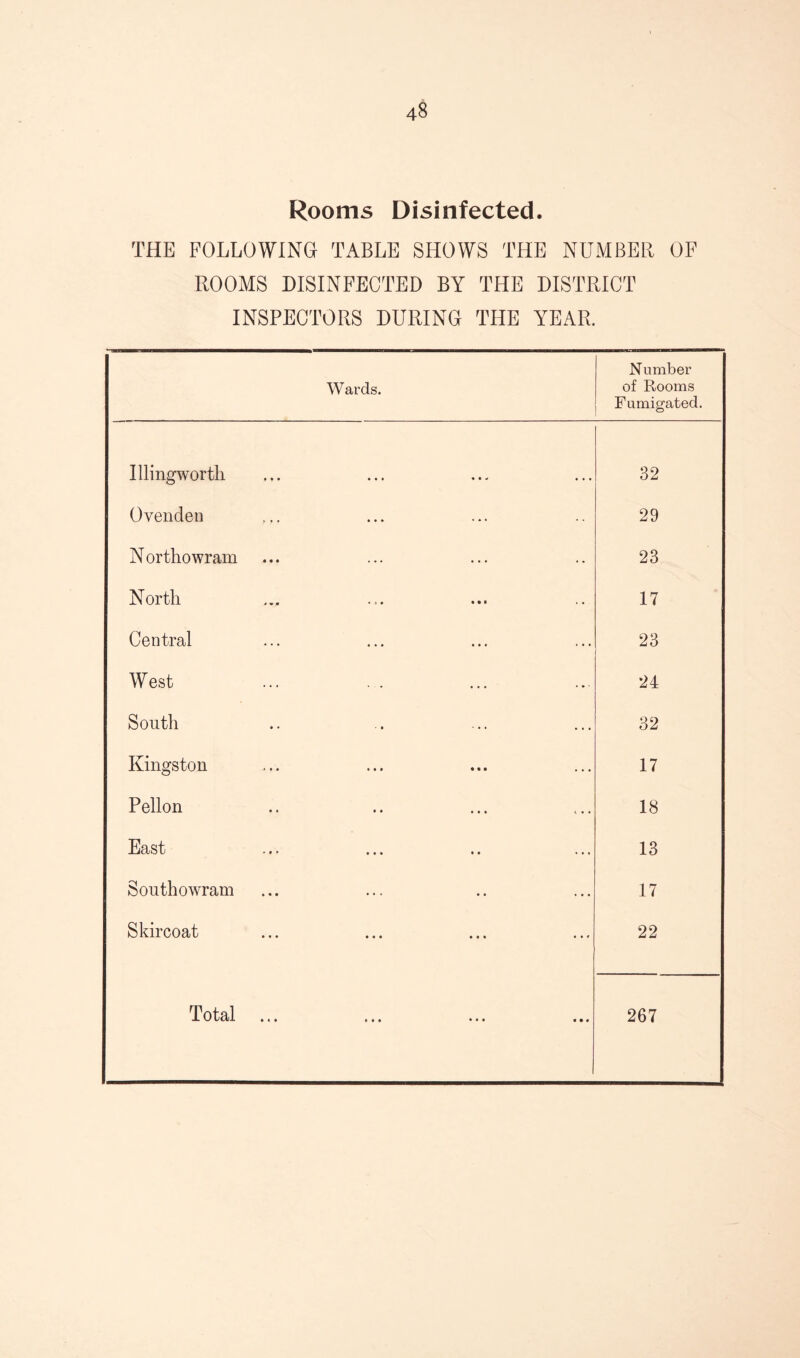 Rooms Disinfected. THE FOLLOWING TABLE SHOWS THE NUMBER OF ROOMS DISINFECTED BY THE DISTRICT INSPECTORS DURING THE YEAR. Wards. Number of Rooms Fumigated. Illingworth 32 Ovenden 29 Northowram 23 North 17 Central 23 West 24 South 32 Kingston 17 Pellon 18 East 13 Southowram 17 Skircoat 22 Total ... ... ... ... 267