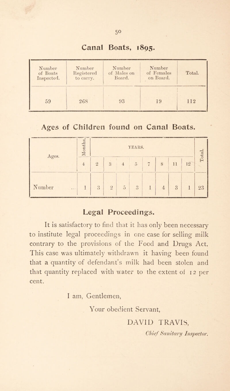 Canal Boats, 1895. N umber Number Number Number of Boats Registered of Males on of Females Total. Inspected. to carry. Board. on Board. 59 268 CO cn 19 112 Ages of Children found on Canal Boats. Ages. W r* 33 P O s YEARS. 4 2 3 4 5 7 8 11 12 O H Number 1 O O 2 5 3 1 4 3 1 23 Legal Proceedings. It is satisfactory to find that it has only been necessary to institute legal proceedings in one case for selling milk contrary to the provisions of the Food and Drugs Act. This case was ultimately withdrawn it having been found that a quantity of defendant’s milk had been stolen and that quantity replaced with water to the extent of 12 per cent. I am, Gentlemen, Your obedient Servant, DAVID TRAVIS, Chief Sanitary Inspector.