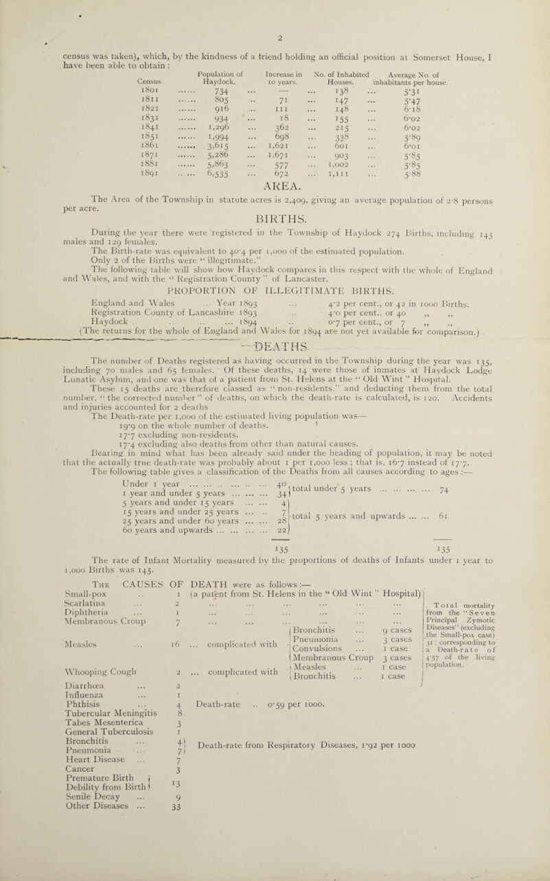 census was taken), which, by the kindness of a friend holding an official position at Somerset House, I have been able to obtain : Population of Increase in No. of Inhabited Average No. of Census. Haydock. 10 years. Houses. inhabitants per house. 1801 734 — 138 . 5'3i 1811 805 71 147 5‘47 1821 . 916 hi 148 6-i8 1831 934 18 155 6-02 1841 . 1,296 362 215 6-02 1851 . U994 698 338 5-89 1861 . 3.615 1,621 601 6’oi 1871 . 5-286 1,671 903 5-85 1881 . 5.863 577 1,002 5-85 1891 . 6,535 672 AREA. I,III 5-88 The Area of the Township in per acre. statute acres is 2,409, giving an average population of 2-8 persons BIRTHS. During the year there were registered in the Township of Haydock 274 Births, including 145 males and 129 females. The Birth-rate was equivalent to 40^4 per 1,000 of the estimated population. Only 2 of the Births were “ illegitimate.” The following table will show how Haydock compares in this respect with the whole of England and Wales, and with the “ Registration County” of Lancaster. PROPORTION OF ILLEGITIMATE BIRTHS. England and Wales Year 1893 ... 4-2 per cent., or 42 in 1000 Births. Registration County of Lancashire 1893 ... 4-0 per cent., or 40 ,, ,, Haydock .. .. ... ... 1894 07 per cent., or 7 ,, ,, (The returns for the whole of England and Wales for 1894 are not yet available for comparison.) DEATHS. The number of Deaths registered as having occurred in the Township during the year was 135, including 70 males and 65 females. Of these deaths, 14 were those of inmates at Haydock Lodge Lunatic Asylum, and one was that of a patient from St. Helens at the “ Old Wint ” Hospital. These 15 deaths are therefore classed as “non-residents.” and deducting them from the total number, “the corrected number” of deaths, on which the death-rate is calculated, is 120. Accidents and injuries accounted for 2 deaths The Death-rate per 1,000 of the estimated living population was— i9'9 on the whole number of deaths. 177 excluding non-residents. i7'4 excluding also deaths from other than natural causes. Bearing in mind what lias been already said under the heading of population, it may be noted that the actually true death-rate was probably about 1 per 1,000 less ; that is, 16-7 instead of 177. The following table gives a classification of the Deaths from all causes according to ages :— Under 1 year . 1 year and under 5 years ... 5 years and under 15 years 15 years and under 25 years 25 years and under 60 years 60 years and upwards. 4°. 341 4 7 28 22 total under 5 years total 5 years and upwards ... 74 61 1,000 B I35 The rate of Infant Mortality measured by the proportions of deaths of Infants Births was 145. J35 under 1 year to The CAUSES Small-pox Scarlatina Diphtheria Membranous Croup Measles Whooping Cough Diarrhcea Influenza Phthisis Tubercular Meningitis Tabes Mesenterica General Tuberculosis Bronchitis Pneumonia Heart Disease Cancer Premature Birth { Debility from Birth) Senile Decay Other Diseases ... OF 1 2 1 7 16 2 2 1 4 8 3 1 DEATH were as follows :— (a patent from St. Helens in the “ Old Wint complicated with complicated with /'Bronchitis 1 Pneumonia Convulsions Membranous Croup | Measles (Bronchitis Hospital)) g cases 3 cases 1 case 3 cases 1 case 1 case Total mortality from the “Seven I Principal Zymotic Diseases (excluding l.the Small-pox case) I 31; corresponding to a Death-r ate of 4’57 of the living population. Death-rate .. 0^59 per 1000. 41 Death-rate from Respiratory Diseases, 1*92 per 1000 7 3 J3 9 33