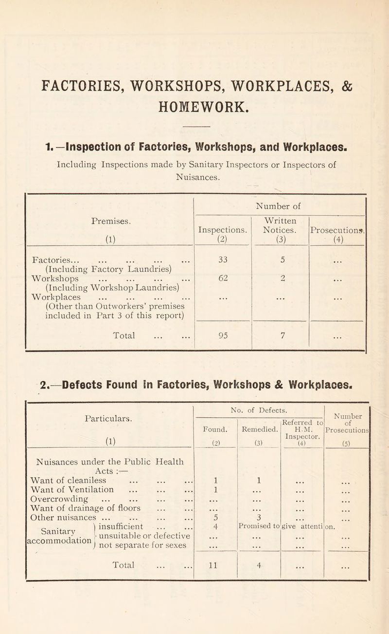 FACTORIES, WORKSHOPS, WORKPLACES, & HOMEWORK. 1. —inspection of Factories, Workshops, and Workplaces. Including Inspections made by Sanitary Inspectors or Inspectors of Nuisances. Number of Premises. (1) Inspections. (2) Written Notices. (3) Prosecutions-. (4) Factories... (Including Factory Laundries) 33 5 ... Workshops (Including Workshop Laundries) 62 2 ... Workplaces (Other than Outworkers’ premises included in Part 3 of this report) ... T otcil ... ... 95 7 ... 2.—Defects Found in Factories, Workshops & Workplaces. Particulars. (1) No. of Defects. N umber of Prosecutions (5) Found. (2) Remedied. (3) Referred to H.M. Inspector. (4) Nuisances under the Public Health Acts Want of cleaniless Want of Ventilation Overcrowding Want of drainage of floors Other nuisances ... Q . ) insufficient am ary unsuitable or defective accommodation , , { ) not separate tor sexes 1 1 5 4 1 3 Promised to give attenti on. ... ...