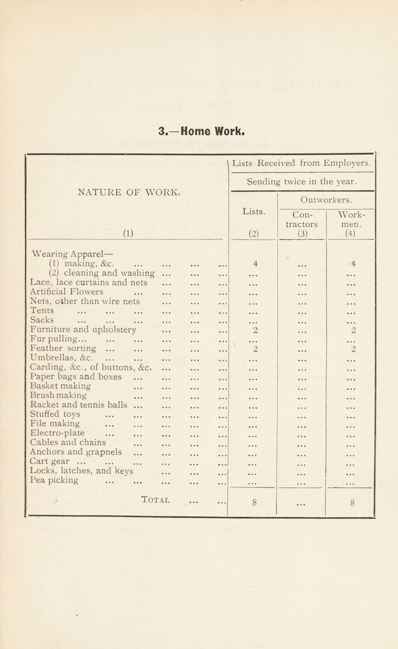 3.—Home Work. NATURE OF WORK. (1) Wearing Apparel— (1) making, &c. (2) cleaning and washing Lace, lace curtains and nets Artificial Flowers Nets, other than wire nets Tents Sacks ... ... ... Furniture and upholstery Fur pulling... Feather sorting ... Umbrellas, &c. Carding, &c., of buttons Paper bags and boxes Basket making Brush making Ice* Racket and tennis balls Stuffed toys File making Electro-plate Cables and chains Anchors and grapnels Cart gear ... Locks, latches, and keys Pea picking Lists Received from Employers. Sendin, g twice in the year. Outworkers. Lists. Con- Work- tractors men. (2) (3) (4) 4 4 2 2 2 2 • • •