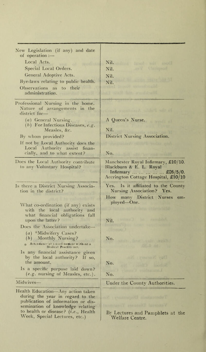 New Legislation (if any) and date of operation :—• Local Acts. Special Local Orders. General Adoptive Acts. Bye-laws relating to public health. Observations as to their administration. Professional Nursing in the home. Nature of arrangements in the district for— (a) General Nursing. (h) P'or Infectious Diseases, e.g. Measles, &c. By whom provided? If not by Local Authoritv does the Local Authority assist finan- cially, and to what extent? Does the Local Authoritv contribute to any Voluntarv Hospital? Is there a District Nursing Associa- tion in the district? What co-ordination (if any) exists with the local authority and what financial obligations fall upon the latter? Does the Association undertake— (a) ^Midwifery Cases? (b) Monthly Nursing? % Attendance at a confinement without a Medical Practiti' ncr. Is any financial assistance given by the local authority? If so, the amount. Is a specific purpose laid down? (e.g. nursing of Measles, etc.). Mid wives— Health Education—Any action taken during the year in regard to the publication of information or dis- semination of knowledge relating to health or disease? (t.e., Health Week, Special Lectures, etc.) Nil. Nil. Nil. Nil. A Queen’s Nurse. Nil. District Nursing Association. No. Manchester Royal Infirmary, £10/10. Blackburn &• E. L. Royal Infirmary £26/5/0. Accrington Cottage Hospital, £10/10 Yes. Is it affiliated to the County Nursing Association? Yes. How many District Nurses em- ployed—One. Nil. No. No. No. Under the County Authorities. By Lectures and Pamphlets at the Welfare Centre.