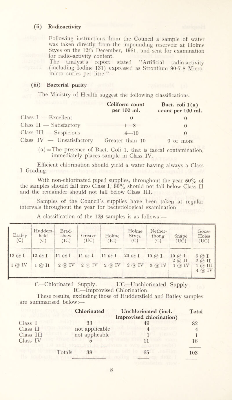 (ii) Radioactivity Following instructions from the Council a sample of water was taken directly from the impounding reservoir at Holme Styes on the 12th December, 1961, and sent for examination for radio-activity content. The analyst’s report stated “Artificial radio-activity (including Iodine 131) expressed as Strontium 90-7.8 Micro- micro curies per litre.” (iii) Bacterial purity The Ministry of Health suggest the following classifications. Class I —- Excellent Class II — Satisfactory Class III — Suspicious Class IV —- Unsatisfactory7 Coliform count per 100 ml, 0 1—3 4—10 Greater than 10 Bact. coli 1(a) count per 100 ml. 0 0 0 0 or more (a)--The presence of Bact. Coli 1, that is faecal contamination, immediately places sample in Class IV. Efficient chlorination should yield a water having always a Class I Grading. With non-chlorinated piped supplies, throughout the year 50% of the samples should fall into Class I; 80% should not fall below Class II and the remainder should not fall below Class III. Samples of the Council’s supplies have been taken at regular intervals throughout the year for bacteriological examination. A classification of the 12,9 samples is as follows:— Batley (C) Hudders- field (C) Brad- shaw (IC) Greave (UC) ( Holme (IC) Holme Styes (C) Nether- thong (C) Snape (UC) Goose Holes (UC) 12 @ I 12 @ I 11 @ I 11 @ I 11 @ I 23 @ I 10 @ I 10 @ I 2 @ II 6 @ I 2 @ II 1 @ IV 1 @ II 2 @ IV 2 @ IV 2 @ IV 2 @ IV 3 @ IV 1 @ IV 1 @ III 4 @ IV C—Chlorinated Supply. UC—Unchlorinated Supply IC—Improvised Chlorination. These results, excluding those of Huddersfield and Batley samples are summarised below:— Chlorinated Unchlorinated (incl. Improvised chlorination) Total Class I 33 49 82 Class II not applicable 4 4 Class III not applicable 1 1 Class IV 5 11 16 Totals 38 65 103
