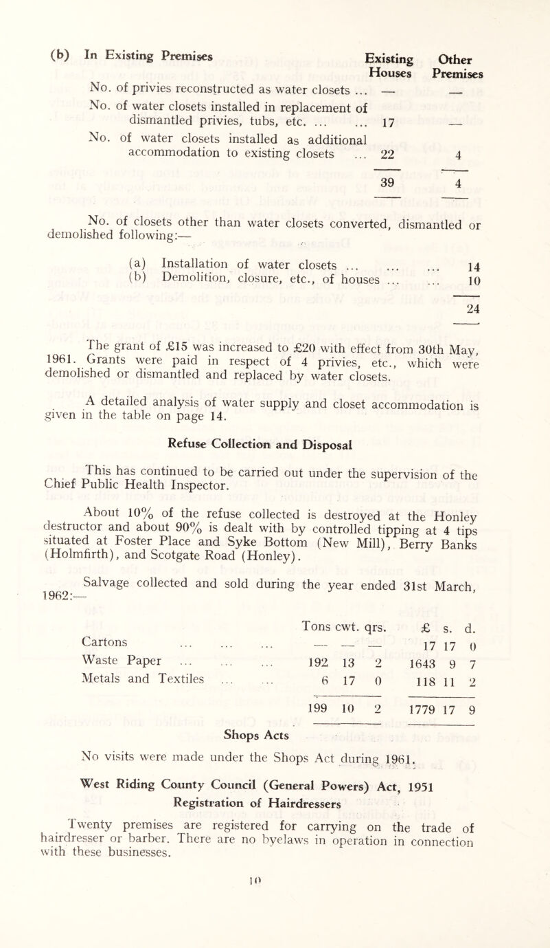 (b) In Existing Premises Existing Other Houses Premises No. of privies reconstructed as water closets ... — No. of water closets installed in replacement of dismantled privies, tubs, etc 17 No. of water closets installed as additional accommodation to existing closets ... 22 4 39 4 No. of closets other than water closets converted, dismantled or demolished following:— (a) Installation of water closets ... ... ... 14 (b) Demolition, closure, etc., of houses ... ... 10 24 The grant of £15 was increased to £20 with effect from 30th May, 1961. Grants were paid in respect of 4 privies, etc., which were demolished or dismantled and replaced by water closets. A detailed analysis of water supply and closet accommodation is given in the table on page 14. Refuse Collection and Disposal This has continued to be carried out under the supervision of the Chief Public Health Inspector. About 10% of the refuse collected is destroyed at the Honley destructor and about 90% is dealt with by controlled tipping at 4 tips situated at Foster Place and Syke Bottom (New Mill), Berry Banks (Holmfirth), and Scotgate Road (Honley). Salvage collected and sold during the year ended 31st March, Cartons Waste Paper Metals and Textiles Tons cwt. qrs. £ s. d. — — — 17 17 0 192 13 2 1643 9 7 6 17 0 118 11 2 199 10 2 1779 17 9 Shops Acts No visits were made under the Shops Act during 1961. West Riding County Council (General Powers) Act, 1951 Registration of Hairdressers Twenty premises are registered for carrying on the trade of hairdresser or barber. There are no byelaws in operation in connection with these businesses.