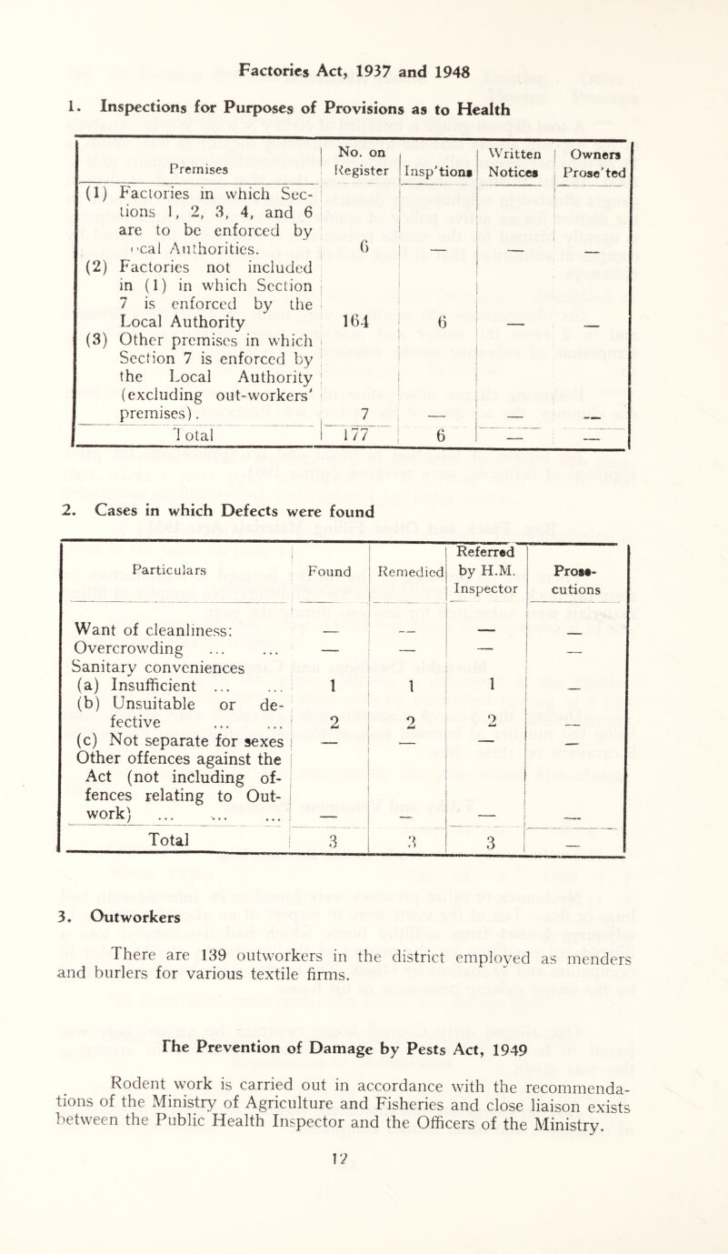 Factories Act, 1937 and 1948 !• Inspections for Purposes of Provisions as to Health Premises No. on Register Insp'tions Written Notices Owners Prose'ted (1) Factories in which Sec- lions 1, 2, 3, 4, and 6 are to be enforced by <'cal Authorities. 6 (2) Factories not included in (1) in which Section 7 is enforced by the Local Authority 164 6 (3) Other premises in which Section 7 is enforced by the Local Authority (excluding out-workers' premises). 7 1 1 otal 177 6 — — 2. Cases in which Defects were found | Referred Particulars Found Remedied by H.M, Inspector Prose- cutions Want of cleanliness: Overcrowding Sanitary conveniences — — — — (a) Insufficient ... (b) Unsuitable or de- 1 1 1 — fective 2 2 9 4mA — (c) Not separate for sexes Other offences against the Act (not including of- fences relating to Out- work) ... — — — Total 3 3 \ 3 | . .. 3. Outworkers There are 139 outworkers in the district employed as menders and burlers for various textile firms. The Prevention of Damage by Pests Act, 1949 Rodent work is carried out in accordance with the recommenda- tions of the Ministry of Agriculture and Fisheries and close liaison exists between the Public Health Inspector and the Officers of the Ministry