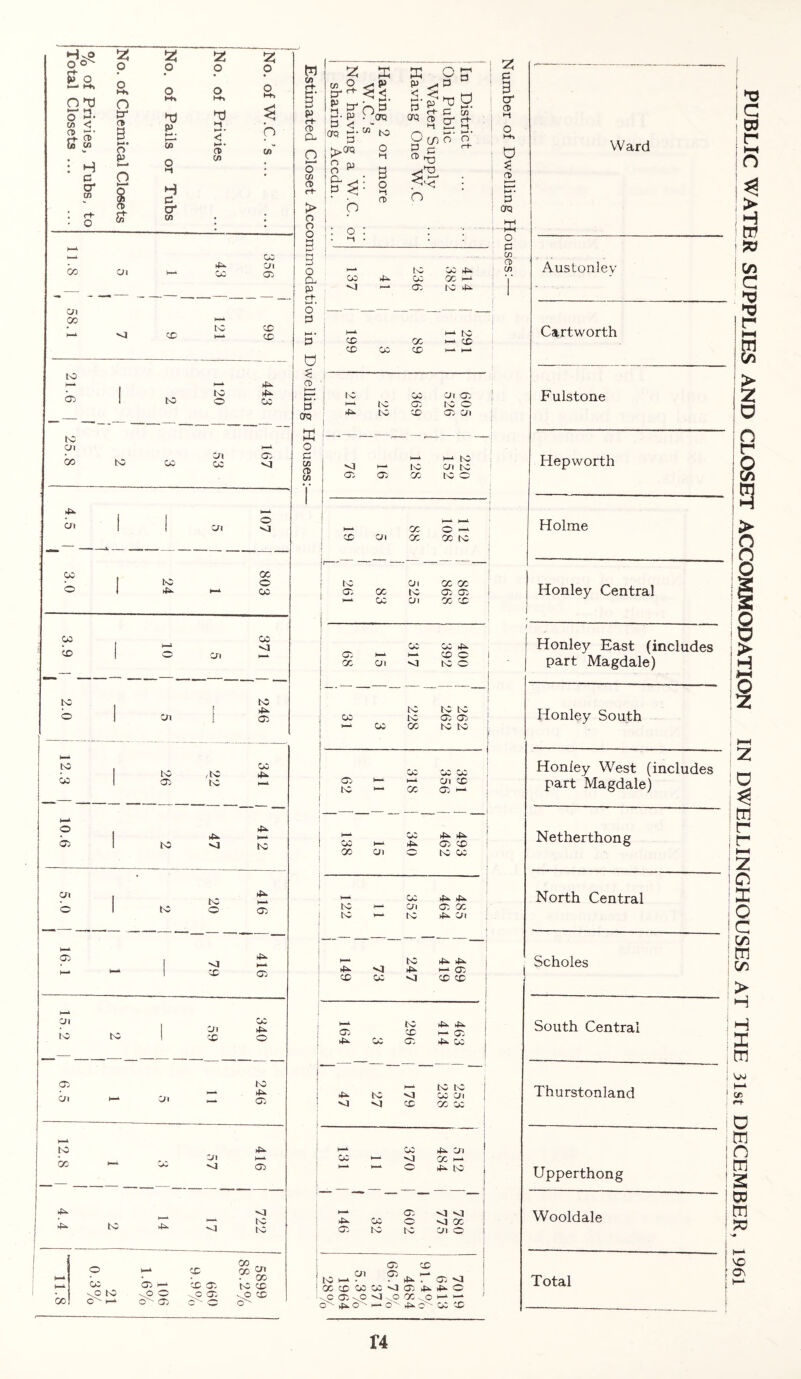 Ward HvO O &T o ' t-H o ^ >—• *1 o w < CD : H p cr cn z o O tr CD o £L O ST Z o x* ■ 5T O >-i H p cr w Z o ►d CD Cfl z o o M-, s. h Ui H-* k—L © GO Ox Oi Oi 1—i © © cn co A—» * to © H-a <1 © © to H-a t—* © 05 | to i© 1 to © © DC — Oi 1—A CO DO £rt © CO © OI OX H-A at j 1 © I 1 Oi OI CO © | to © © 1 OX H-* © co © CD I H^ 1 VW^ Oi DO to 1 Ox © ! Oi © H-* 1-0 © CO tC ,to Ox © to H-A 1—* 1 —— © 05 j ox H-a ! to <1 to Ol * Ox | DO H-A © 1 to © © © Ox 1 Ol H-A H-A i—a 1 © © H-* C/l CC Oi Ox tC to © © © to H>A Ox Oi Oi © 1—A to Ox CO Oi H-A (—A CC OI © Ox OI * to Ox OI DO to © © vP 1C C' I—1 © xx O' © © © © C © P $ tc © © o' w c/> rt* §■ p> rt- 0) Cl O H-- o </j CD Ct“ > o o o 3 3 o Cl P rt- o’ P x* « P o <: CD P crq O P C/3 CD C/3 Having 2 or more W.C.’s Not having a W.C. or sharing Accdn. 1 In District On Public Water Supply ... Having One W.C H-A t C CC 4-n © Ox © © I-* 1—* © to ox H-A H-A tC © © XX <cD © © © XX XX to © Ol © tC © to © ox to © © © xx XX to i OI XX tc cn tc ] © © © to © H-A © © X* © Oi © © to 1-—— —— - -— — — to Oi © © © © t'o* Ov oc • XX © Oi © © © © ox © XX xx © © © Ol (CC tc tc tc © to © © W © CC tc tc © © © 1 © 1— XX © © tc © ©X ' ——— — — XX © Ox Ox 1 CC h-a Ox © © CC Oi © to © © Ox Ox to XX Ol © © tc h-a DO Ox © j H-A tO Ox Ox Ox. OJ Ox — © © © j © © ; ■ I—A tC © © X- © Ox © © Ox © x- to to Ox to J © Oi OI OI © © © 1 H-A © Ox © ) © X- Ol © xx h-A H © Ox to — —— — — I x- © Ol Ol Ox © © J © © to t\< Cn o l j © © Ol © tC H-A . Ox . © Ol © © © © Ol © Ox OX © xc©xcmo © O0 xx xx o' OX O' X- O' Ox o' © © z p 3 cr CD M a * CD ♦<—* H* • P aq X o p C/3 CD C/5 Austonlev Cartworth Fulstone Hepworth Holme Honley Central Honley East (includes part Magdale) Honley South Honley West (includes part Magdale) Netherthong North Central Scholes South Central Thurstonland Upperthong Wooldale Total u PUBLIC WATER SUPPLIES AND CLOSET ACCOMMODATION IN DWELLINGHOUSES AT THE 31st DECEMBER, 1961