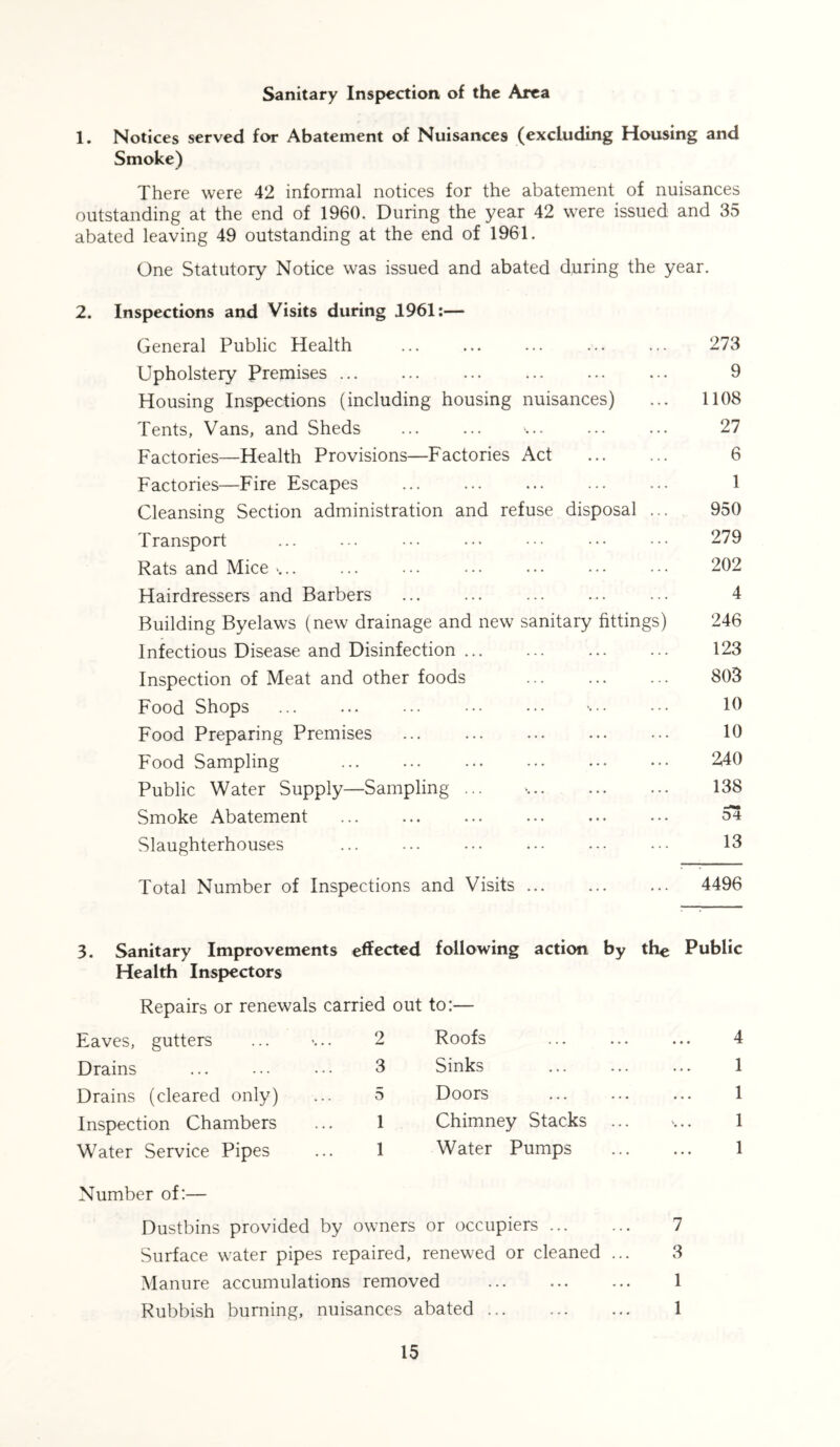Sanitary Inspection of the Area 1. Notices served for Abatement of Nuisances (excluding Housing and Smoke) There were 42 informal notices for the abatement of nuisances outstanding at the end of 1960. During the year 42 were issued and 35 abated leaving 49 outstanding at the end of 1961. One Statutory Notice was issued and abated during the year. 2. Inspections and Visits during 1961:— General Public Health Upholstery Premises ... Housing Inspections (including housing nuisances) Tents, Vans, and Sheds Factories—Health Provisions—Factories Act Factories—Fire Escapes Cleansing Section administration and refuse disposal .. Transport Rats and Mice Hairdressers and Barbers Building Byelaws (new drainage and new sanitary fittings) Infectious Disease and Disinfection Inspection of Meat and other foods Food Shops Food Preparing Premises Food Sampling Public Water Supply—Sampling ... Smoke Abatement Slaughterhouses Total Number of Inspections and Visits 273 9 1108 27 6 1 950 279 202 4 246 123 803 10 10 240 138 51 13 4496 3. Sanitary Improvements effected following action by the Public Health Inspectors Repairs or renewals carried out to:— Eaves, gutters Drains Drains (cleared only) Inspection Chambers Water Service Pipes Number of:— 2 Roofs 3 Sinks 5 Doors 1 Chimney Stacks 1 Water Pumps Dustbins provided by owners or occupiers Surface water pipes repaired, renewed or cleaned ... Manure accumulations removed Rubbish burning, nuisances abated 4 1 1 1 1 7 3 1 1