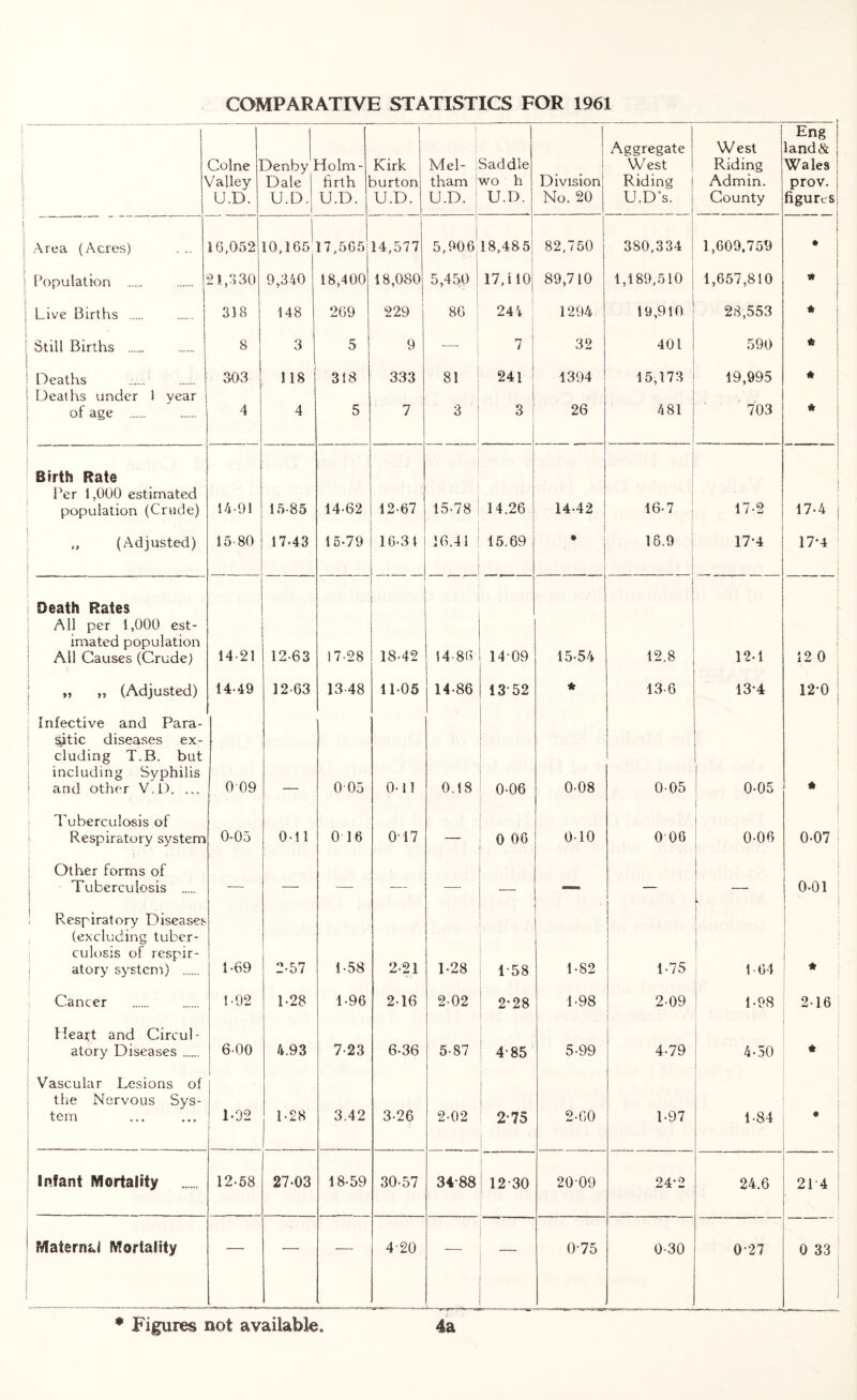 COMPARATIVE STATISTICS FOR 1961 1 \ Colne dalley U.D. Denby. Dale U.D. rlolm- firth U.D. 1 Kirk ourton U.D. Mel- tham U.D. Saddle wo h U.D. Division No. 20 Aggregate West Riding U.D's. West Riding Admin. County Eng land& Wales prov. j figures; Area (Acres) 16,052 10,165' 17,565 14,577 5,906 18,485 82,750 380,334 1,609,759 | • Population 21,330 9,340 18,400 18,080 5,450 17, i 1<> 89,710 1,189,510 1,657,810 * 1 Live Births 318 148 269 229 86 244 1294 19,910 28,553 * Still Births 8 3 5 9 -—- 7 ' 32 401 590 Deaths 303 118 318 333 81 241 1394 15,173 19,995 * Deaths under 1 year of age 4 4 5 7 3 3 26 481 ' 703 * Birth Rate Per 1,000 estimated population (Crude) 14 91 15-85 14-62 12-67 15-78 14.26 14-42 16-7 17-2 | 17-4 j ,, (Adjusted) 15-80 17-43 15-79 16-31 16.41 15.69 # 16.9 174 17*4 ! i i Death Rates All per 1,000 est- imated population AH Causes (Crude) 14 21 12-63 17-28 ! 18-42 14-86 1409 ' 15-54 12.8 12-1 12 0 „ „ (Adjusted) 14-49 12-63 13-48 11-05 14-86 1352 * 13-6 13-4 12-0 Infective and Para- sitic diseases ex- cluding T.B. but including Syphilis and other V.D. ... 009 0 05 0-11 0.18 0-06 I 0-08 0-05 ( 0-05 * Tuberculosis of Respiratory system 0-05 0-11 0 16 0 17 — 0 06 0-10 0 06 0-06 0-07 i i Other forms of Tuberculosis — — — -— — — 1 1 0-01 Respiratory Diseases (excluding tuber- culosis of respir- atory system) 1-69 2-57 1-58 2-21 1-28 | 1-58 1-82 | 1 • 1-75 i i i j 1 64 1 ; Cancer 1-92 1-28 1-96 2-16 2-02 2-28 1-98 2-09 1-98 2-16 Heart and Circul- atory Diseases 6-00 4.93 7-23 6-36 5-87 4-85 5-99 4-79 4-50 * Vascular Lesions of the Nervous Sys- tem 1 1-02 !■ 1-28 3.42 3-26 2-02 j 2-75 2-60 1-97 1-84 • Infant Mortality 12-58 27-03 18-59 30-57 34-88 12-30 i 20-09 24-2 24.6 21 4 Maternal Mortality — — — 420 — 1 0-75 0-30 0-27 0 33 J • Figures not available. 4a