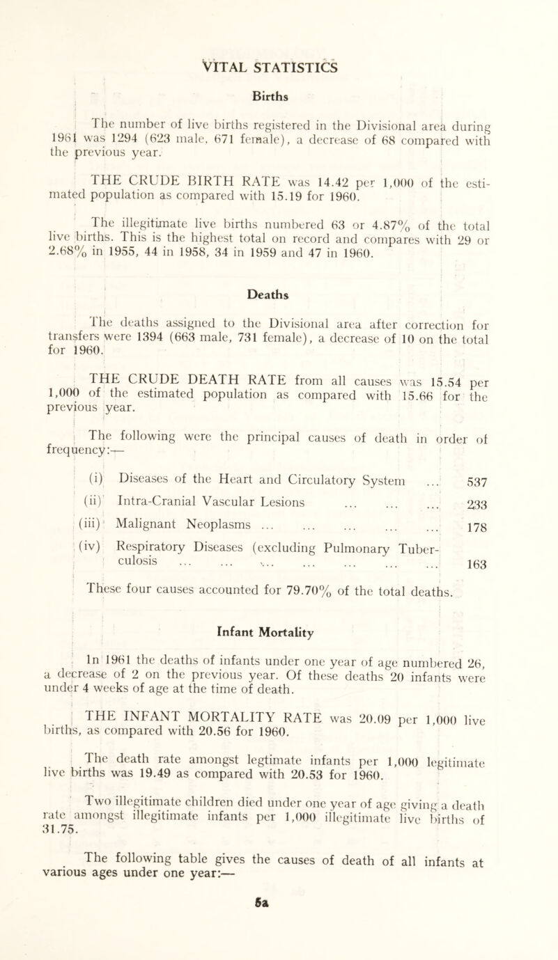 VITAL STATISTICS Births I he number of live births registered in the Divisional areh during 1961 was 1294 (623 male, 671 female), a decrease of 68 compared with the previous year. THE CRUDE BIRTH RATE was 14.42 per 1,000 of the esti- mated population as compared with 15.19 for 1960. The illegitimate live births numbered 63 or 4.87% of the total live births. This is the highest total on record and compares with 29 or 2.68% in 1955, 44 in 1958, 34 in 1959 and 47 in 1960. Deaths 1 the deaths assigned to the Divisional area after correction for transfers were 1394 (663 male, 731 female), a decrease of 10 on the total for 1960. THE CRUDE DEATH RATE from all causes was 15.54 per 1,000 of the estimated population as compared with 15.66 for the previous year. i ■ ' ’ j The following were the principal causes of death in order of frequency:— s j ' J (i) Diseases of the Heart and Circulatory System ... 537 (ii) Intra-Cranial Vascular Lesions ... ... ... 2,33 (in)' Malignant Neoplasms 178 (iv) Respiratory Diseases (excluding Pulmonary Tuber- | * culosis , 163 These four causes accounted for 79.70% of the total deaths. Infant Mortality In 1961 the deaths of infants under one year of age numbered 26, a decrease of 2 on the previous year. Of these deaths 20 infants were under 4 weeks of age at the time of death. i * •• THE INFANT MORTALITY RATE was 20.09 per 1,000 live births, as compared with 20.56 for 1960. The death rate amongst legtimate infants per 1,000 legitimate live births was 19.49 as compared with 20.53 for 1960. Two illegitimate children died under one year of age giving a death rate amongst illegitimate infants per 1,000 illegitimate live births of 31.75. The following table gives the causes of death of all infants at various ages under one year:— 6a