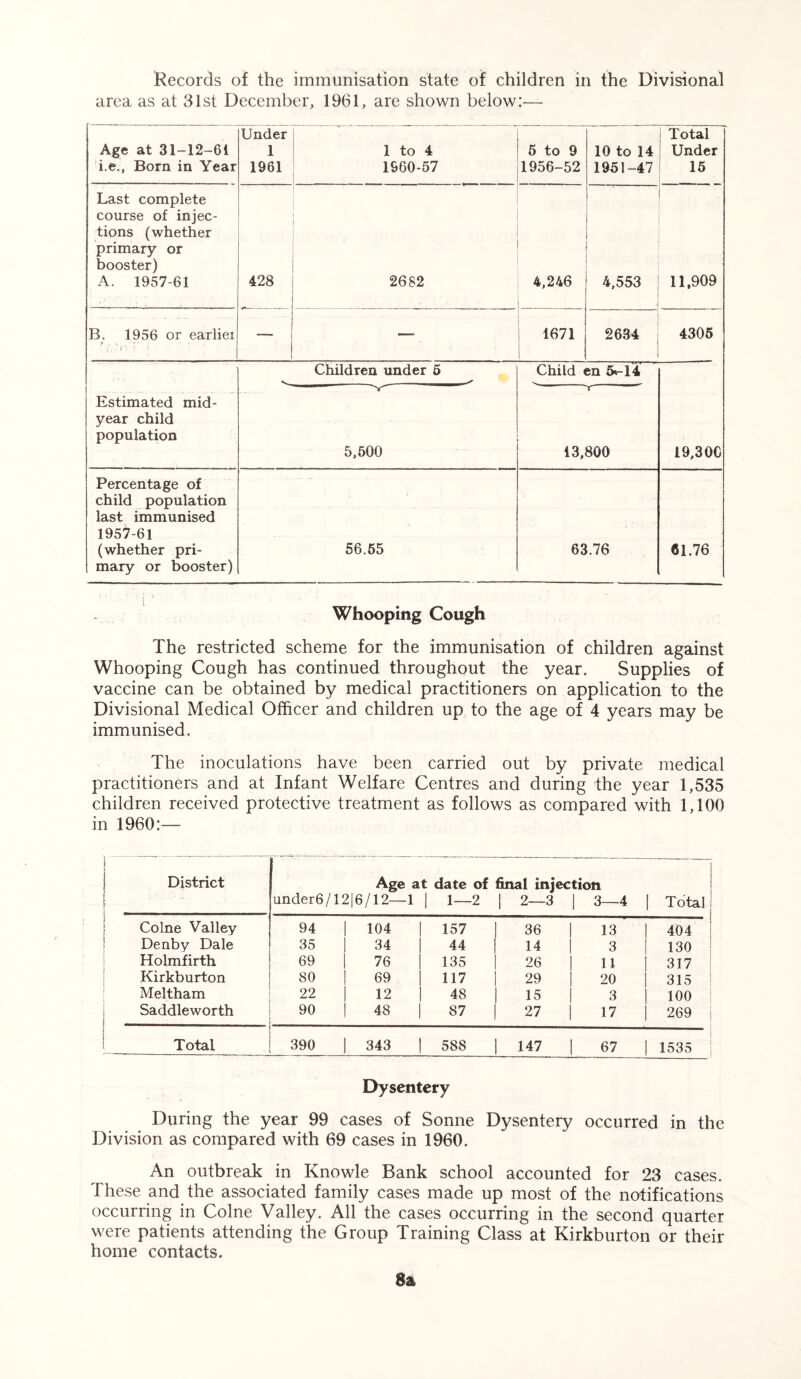 area as at 31st December, 1961, are shown below:— Age at 31-12-61 i.e., Born in Year Under 1 1 to 4 1961 1960-57 5 to 9 1956-52 10 to 14 1951-47 Total Under 15 Last complete course of injec- tions (whether primary or booster) A. 1957-61 | i ! 1 428 2682 4,246 4,553 11,909 B. 1956 or earliei & \ ' T ’ • f. • i' '• ! i j 1671 2634 | 4306 Estimated mid- year child population Children under 5 Child en 5*-14 19,300 5,500 r 13,800 Percentage of child population last immunised 1957-61 (whether pri- mary or booster) 56.65 63.76 61.76 Whooping Cough The restricted scheme for the immunisation of children against Whooping Cough has continued throughout the year. Supplies of vaccine can be obtained by medical practitioners on application to the Divisional Medical Officer and children up to the age of 4 years may be immunised. The inoculations have been carried out by private medical practitioners and at Infant Welfare Centres and during the year 1,535 children received protective treatment as follows as compared with 1,100 in 1960:— District Age at date of final injection under6/12|6/12—1 | 1—2 j 2—3 | 3—4 1 Total 1 j Colne Valley 94 1 104 | 157 I 36 13 | 404 Denby Dale 35 34 j 44 ! 14 3 1 130 | Holmfirth 69 76 135 I 26 | 11 1 317 i Kirkburton 80 | 69 117 I 29 20 | 315 ! Meltham 22 12 | 48 1 15 3 | 100 Saddleworth 90 | 48 | 87 1 27 | 17 | 269 1 Total 390 | 343 j 588 i 147 | 67 | 1535 : Dysentery During the year 99 cases of Sonne Dysentery occurred in the Division as compared with 69 cases in 1960. An outbreak in Knowle Bank school accounted for 23 cases. These and the associated family cases made up most of the notifications occurring in Colne Valley. All the cases occurring in the second quarter were patients attending the Group Training Class at Kirkburton or their home contacts. 8a
