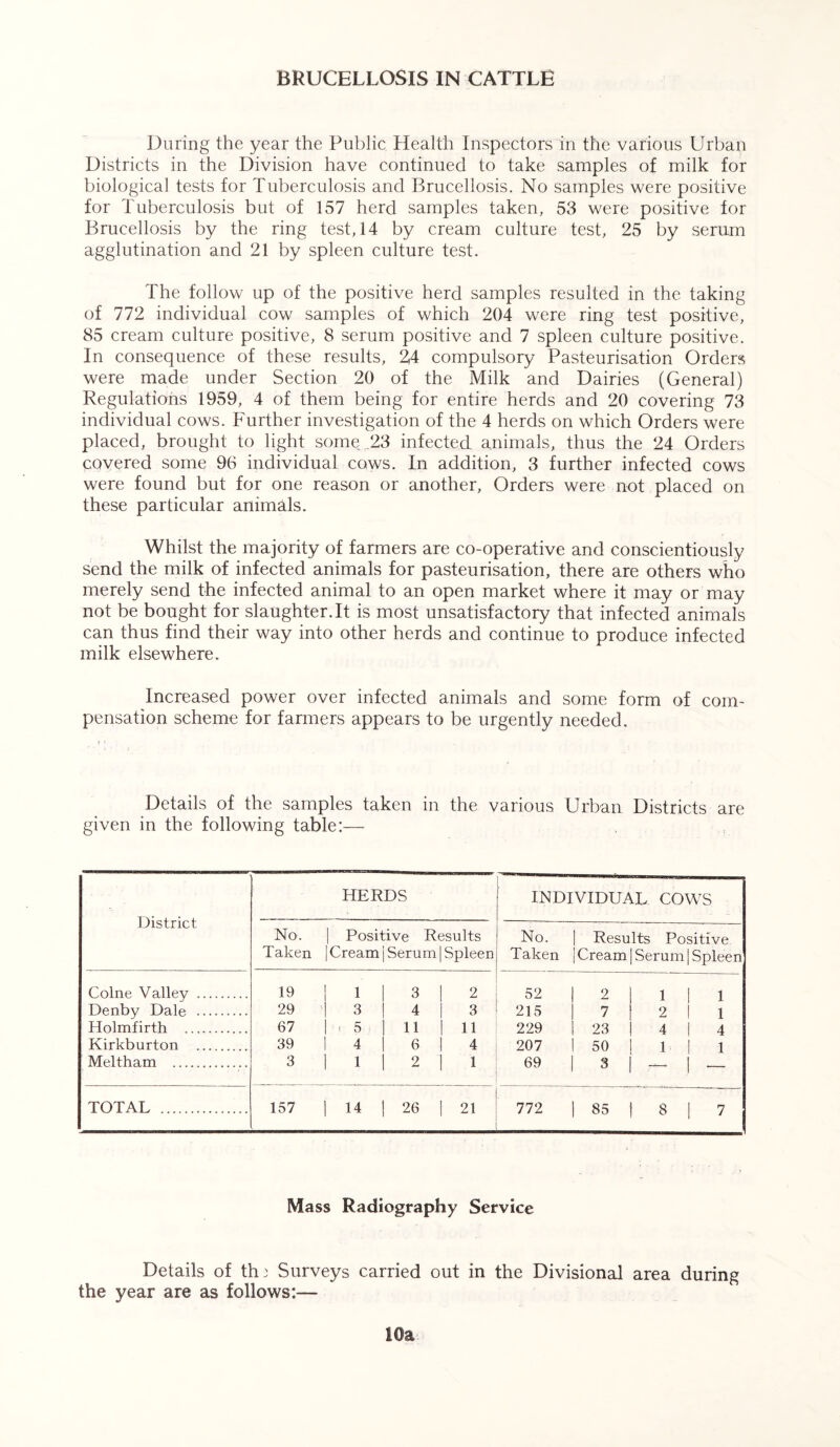 BRUCELLOSIS IN CATTLE During the year the Public Health Inspectors in the various Urban Districts in the Division have continued to take samples of milk for biological tests for Tuberculosis and Brucellosis. No samples were positive for Tuberculosis but of 157 herd samples taken, 53 were positive for Brucellosis by the ring test, 14 by cream culture test, 25 by serum agglutination and 21 by spleen culture test. The follow up of the positive herd samples resulted in the taking of 772 individual cow samples of which 204 were ring test positive, 85 cream culture positive, 8 serum positive and 7 spleen culture positive. In consequence of these results, 2,4 compulsory Pasteurisation Orders were made under Section 20 of the Milk and Dairies (General) Regulations 1959, 4 of them being for entire herds and 20 covering 73 individual cows. Further investigation of the 4 herds on which Orders were placed, brought to light some .23 infected animals, thus the 24 Orders covered some 96 individual cows. In addition, 3 further infected cows were found but for one reason or another. Orders were not placed on these particular animals. Whilst the majority of farmers are co-operative and conscientiously send the milk of infected animals for pasteurisation, there are others who merely send the infected animal to an open market where it may or may not be bought for slaughter.lt is most unsatisfactory that infected animals can thus find their way into other herds and continue to produce infected milk elsewhere. Increased power over infected animals and some form of com- pensation scheme for farmers appears to be urgently needed. Details of the samples taken in the various Urban Districts are given in the following table:— District HERDS INDIVIDUAL COWS No. Taken | Positive Results | Cream ] Serum | Spleen No. Taken Results Positive [ Cream | Serum | Spleen Colne Valley 19 1 3 2 52 1 2 | 1 | 1 Denby Dale 29 3 4 3 215 7 1 2 I 1 Holmfirth 67 ‘ 5 11 11 229 1 23 | 4 I 4 Kirkburton 39 4 6 4 207 ! 50 I 1 | 1 Meltham 3 1 2 1 ' 69 1 3 1 — 1 - TOTAL 157 14 26 21 772 | 85 1 8 | 7 Mass Radiography Service Details of th: Surveys carried out in the Divisional area during the year are as follows:— 10a