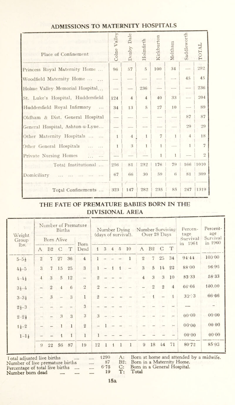 ADMISSIONS TO MATERNITY HOSPITALS Place of Confinement l Colne Valley ! Denby Dale Holmfirth Kirkburton 6 rt A T £ Saddleworth TOTAL Princess Royal Maternity Home ... 1 96 | 1 1 57 | 5 | 100 | 34 - ’ < 292 Woodfield Maternity Home ... 1 I 1 | — I — 45 45 Holme Valley Memorial Hospital... 1 1 — | 236 I — I — — 236 St. Luke's Hospital, Huddersfield 1 124 | i 1 4 | 4 1 40 | 33 — | 204 | Huddersfield Royal Infirmary 1 34 | 1 1 13 | 5 1 27 | 10 — | 89 | Oldham & Dist. General Hospital 1 1 i — | ■ 87 | 87 1 General Hospital, Ashton-u-Lyne... 1 i 1 I — | 29 | 29 1 Other Maternity Hospitals 1 1 | i 4 1 1 • 7 1 1 4 1 18 1 Other General Hospitals 1 1 | 3 | 1 1 1 | 1 1 7 Private Nursing Homes — 1 1 1 | 1 - 2 Total Institutional ... 256 | 1 81 | 252 1 176 I 79 166 11010 | Domiciliary 1 67 | i 1 66 | 30 -V 59 | 6 ; , 81 | 309 I t I i i i Total Confinements ... ; 323 | 147 | 282 | 235 ! 85 | 247 f 1319 THE FATE OF PREMATURE BABIES BORN IN THE DIVISIONAL AREA Weight Group lbs. Number of Premature Births Number Dying (days of survival). | Number Surviving! Over 28 Days Percen- tage Survival in 196 l Percent- age Born Alive Born Dead Survival in i960 A B2 C T 1 3 4 5 10 A B2 G T » 5-5J 2 7 27 36 4 1 - - 1 2 7 25 34 94 44 | 100 00 4*-5 3 7 15 25 3 1 - 1 1 - 3 5 14 22 88 00 96; 96 4-4* 4 3 5 12 2 - - — — 4 3 3 10 8333 58-33 3J-4 — 2 4 6 2 2 - - — — — 2 2 4 66-66 100.00 3-3* 3 — 3 1 2 - - — — - 1 — i 33C3 66-66 2*-3 — — — - 3 — - 2-2* — - 3 3 3 - - oo-oo 00 00 1 *-2 — — 1 1 2 - 1 - — — ) — — — — oo-oo 00 00 1-1* — — 1 1 1 1 - - — — — — — I 00-00 - 00 00 9 22 56 87 19 j 12 1 1 1 1 9 18 44 71 80-72 L 8593 s 1 otal adjusted live births 1290 A: Bom at home and attended by a midwife. Number of live premature births 87 B2: Born in a Maternity Home. Percentage of total live births ...... ...... O'75 C: Born in a General Hospital. Number bom dead — — — 19 T: Total 15a