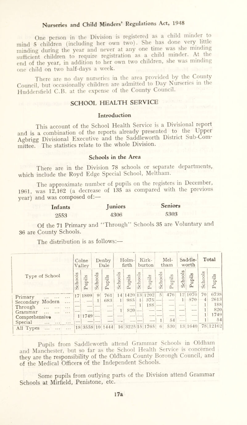 Nurseries and Child Minders’ Regulations Act, 1948 One person in the Division is registered as a child rnindc r to mind 5 children (including her own two). She has done very little minding during the year and never at any one time was she minding sufficient children to require registration as a child minder. At the end of the year, in addition to her own two children, she was minding one child on two half-days a week. There are no day nurseries in the area provided by the County Council, but occasionally children are admitted to Day Nurseries in the Huddersfield C.B. at the expense of the County Council. SCHOOL HEALTH SERVICE Introduction This account of the School Health Service is a Divisional report and is a combination of the reports already presented to the Upper Agbrigg Divisional Executive and the Saddleworth District Sub-Com- mittee. The statistics relate to the whole Division. Schools in the Area There are in the Division 78 schools or separate departments, which include the Royd Edge Special School, Meltham. The approximate number of pupils on the registers in December, 1961, was 12,162 (a decrease of 135 as compared with the previous year) and was composed of:— Infants Juniors Seniors 2553 4306 5303 Of the 71 Primary and “Through Schools 35 are Voluntary and 36 are County Schools. The distribution is as follows:— Colne Denby Holm- Kirk- Mel- Saddle- Total Valley Dale firth burton tham worth Type of School Schools Pupils Schools Pupils Schools Pupils Schools Pupils Schools Pupils Schools Pupils Schools i Pupils Primary Secondary Modern 171 -i 1809 1 9| 1 H 7611 683 j 14 1| 1420 985 13 1-| 1| -1 1202 375 1 4761 12 1-f 1070 570 70 4 1 1 1 1 6736 2613 1 66 Through Grammar — 'I—1 -I-! - 820 1 oo -1 | -1 — 1 OO 820 1749 Comprehensive 1 1749| — | — — |- Ml 54| Special — 1 1 — —*- All Types 18 13558110 1444 1 16 13225 jl 5 i 1765 1 6I 530 J 13|1640 78 |12162 Pupils from Saddleworth attend Grammar Schools in Oldham and Manchester, but so far as the School Health Service is concerned they are the responsibility of the Oldham County Borough Council, and of the Medical Officers of the Independent Schools. Some pupils from outlying parts of the Division attend Grammar Schools at Mirfield, Penistone, etc. 17a