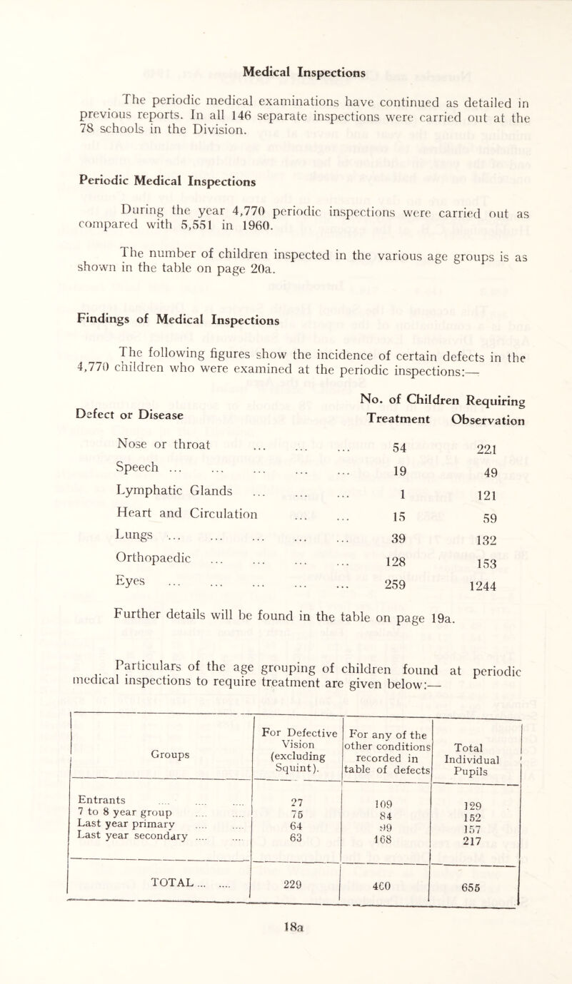 Medical Inspections The periodic medical examinations have continued as detailed in previous reports. In all 146 separate inspections were carried out at the 78 schools in the Division. Periodic Medical Inspections During the year 4,770 periodic inspections were carried out as compared with 5,551 in 1960. 1 he number of children inspected in the various age groups is as shown in the table on page 20a. Findings of Medical Inspections The following figures show the incidence of certain defects in the 4,770 children who were examined at the periodic inspections:— Defect or Disease No. of Children Requiring Treatment Observation Nose or throat 54 221 Speech ... 19 49 Lymphatic Glands 1 121 Heart and Circulation 15 59 Lungs ... 89 182 Orthopaedic 128 158 Eyes 259 1244 Further details will be found in the table on page 19a. Particulars of the age grouping of children found at periodic medical inspections to require treatment are given below: Groups For Defective Vision (excluding Squint). For any of the other conditions recorded in table of defects Total Individual Pupils Entrants 27 109 129 7 to 8 year group 75 84 152 Last year primary 64 09 1 57 Last year secondary .... 63 168 217 TOTAL 229 4C0 655