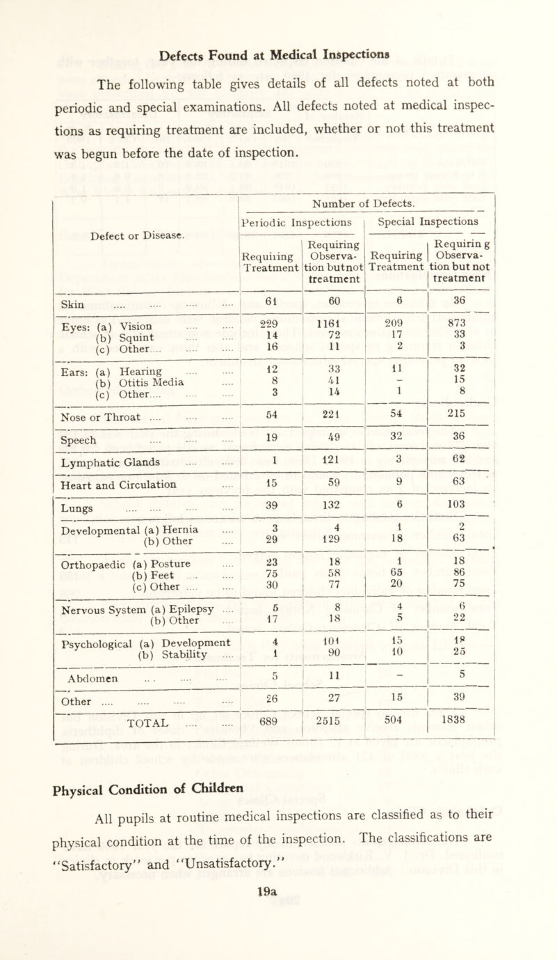 Defects Found at Medical Inspections The following table gives details of all defects noted at both periodic and special examinations. All defects noted at medical inspec- tions as requiring treatment are included, whether or not this treatment was begun before the date of inspection. 1 Defect or Disease. Number of Defects. PeTiodic Inspections Special Inspections Requiring Treatment Requiring Observa- tion butnot treatment Requiring Treatment Requirin g Observa- tion but not treatment Skin 61 60 6 36 Eyes: (a) Vision (b) Squint (c) Other.... 229 14 16 1161 72 11 209 17 2 873 33 j 3 Ears: (a) Hearing (b) Otitis Media (c) Other... 12 8 3 33 41 14 11 1 32 15 8 Nose or Throat .... 54 221 54 215 — Speech 19 49 32 36 Lymphatic Glands 1 121 3 62 Heart and Circulation 15 59 9 63 Lungs 39 132 6 103 Developmental (a) Hernia (b) Other 3 29 4 129 1 18 — 2 63 Orthopaedic (a) Posture (b) Feet (c) Other .... 23 75 30 18 58 77 1 65 20 18 86 75 1   Nervous System (a) Epilepsy (b) Other ,! 8 18 4 5 6 Psychological (a) Development (b) Stability 4 1 101 90 15 10 18 25 Abdomen - 5 11 __ 5 Other .... 26 27 15 39 TOTAL 689 2515 504 1838 Physical Condition of Children All pupils at routine medical inspections are classified as to their physical condition at the time of the inspection. The classifications are “Satisfactory and “Unsatisfactory.