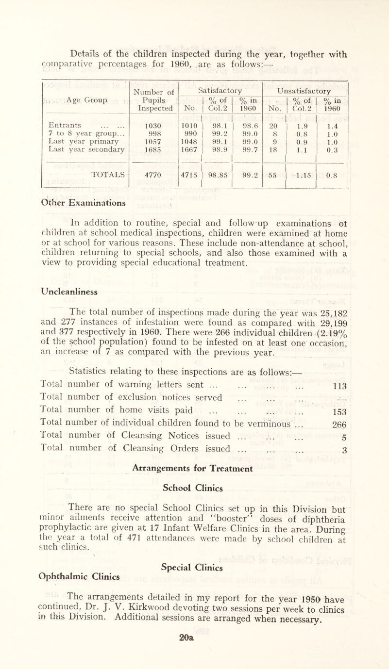 Details of the children inspected during the year, together with comparative percentages for 1960, are as follows:— i; j „ 1 Age Group Number of Pupils Inspected Satisfactory i • ... , : Unsatisfactory No. % oi 1 Col.2 | % in 1960 No. % of | Col.2 | % in 1960 Entrants 1030 i 1010 1 98.1 98.6 1 20 : 1 1.9 | 1.4 7 to 8 year group... 998 990 99.2 J 99.0 8 0.8 1.0 Last year primary 1057 1048 99.1 99.0 9 0.9 j 1.0 Last year secondary 1685 1667 1 98.9 1 99.7 18 1 1.1 1 0.3 TOTALS 4770 1 4715 1 1 98.85 j .J 99.2 1 55 | 1 1 1.15 | 1 0.8 Other Examinations In addition to routine, special and follow-up examinations oi children at school medical inspections, children were examined at home or at school for various reasons. These include non-attendance at school, children returning to special schools, and also those examined with a view to providing special educational treatment. Uncleanliness The total number of inspections made during the year was 25,182 and 277 instances of infestation were found as compared with 29,199 and 377 respectively in 1960. There were 266 individual children (2.19% of the school population) found to be infested on at least one occasion, an increase of 7 as compared with the previous year. Statistics relating to these inspections are as follows:— Total number of warning letters sent ... ... ... ... H3 Total number of exclusion notices served ... ... ... Total number of home visits paid ... ... 153 Total number of individual children found to be verminous ... 266 Total number of Cleansing Notices issued ... ... ... 5 Total number of Cleansing Orders issued ... ... ... 3 Arrangements for Treatment School Clinics There are no special School Clinics set up in this Division but minor ailments receive attention and “booster doses of diphtheria prophylactic are given at 17 Infant Welfare Clinics in the area. During the year a total of 471 attendances were made by school children at such clinics. Special Clinics Ophthalmic Clinics The arrangements detailed in my report for the year 1950 have continued, Dr. J. V. Kirkwood devoting two sessions per week to clinics in this Division. Additional sessions are arranged when necessary. 20a