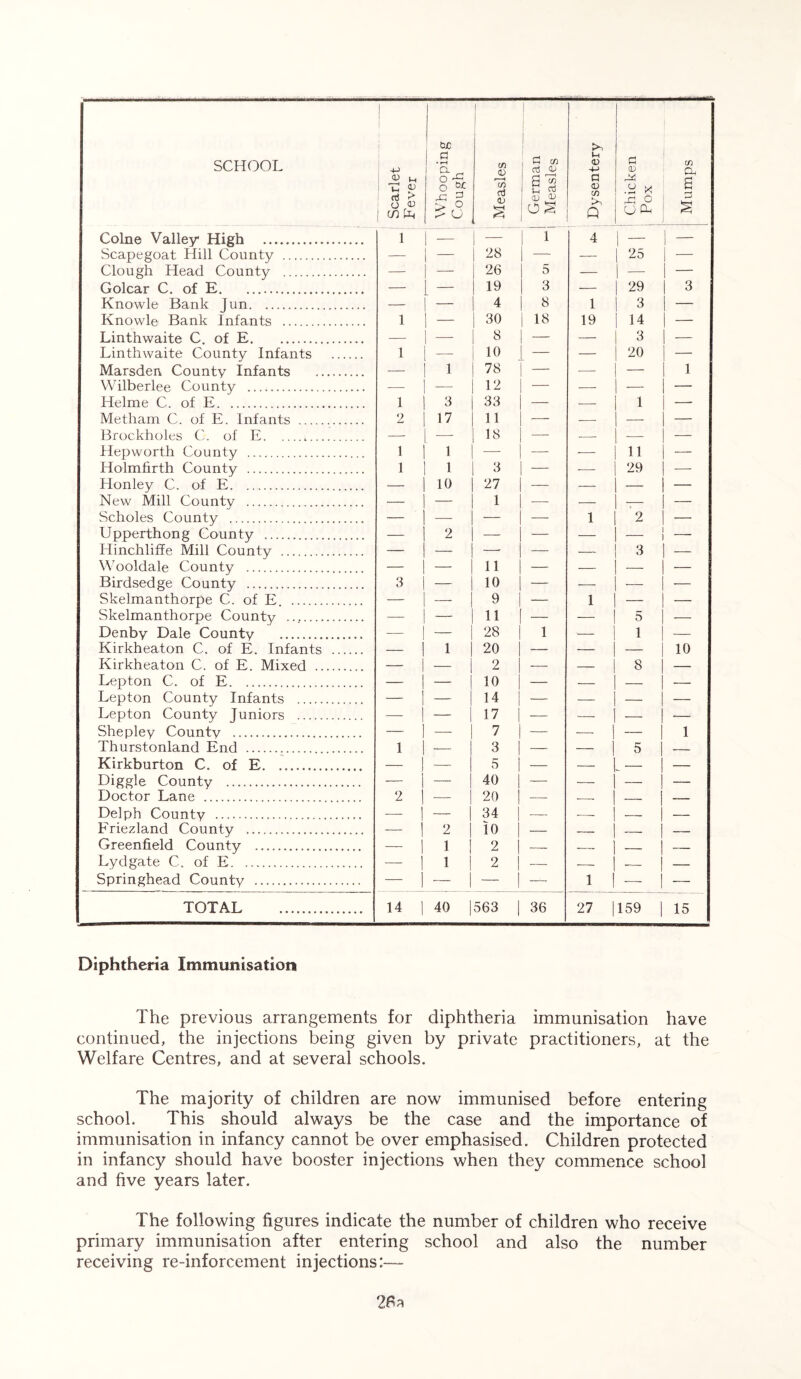 1 i j tic 1 £*8 SCHOOL 4-> 1 Q • r—i a _ m Pi (A ccJ QJ a> +-> G CD m Qh Scarle Fever ° Tr o > ,9 f—t w a3 (D S B $ Pi TO (U G a) cn >-, Q 2*1 .y * rG O O C2 8 £ Colne Valley High 1 — j — 1 4 1 — 1 — Scapegoat Hill County — — 28 — — 25 | — Clough Head County — — 26 5 — | — — Golcar C. of E — — 19 3 — 29 3 Knowle Bank Jun 4 8 1 3 — Knowle Bank Infants 1 — 30 18 19 14 — Linthvvaite C of E — 8 — — 3 — Linthwaite County Infants 10 — — 20 — Marsden County Infants — 1 78 — — — 1 Wilberlee County — — 12 — — — — Helme C. of E 1 3 33 — — 1 — Metham C. of E. Infants 2 17 11 — — — Brockholes C. of E . . 18 — — Hepworth County 1 1 — — — 11 — Holmfirth County 1 1 3 — -— 29 — Honley C. of E 10 27 — — — — New Mill Countv — — 1 — — - Scholes County — — — 1 2 Upperthong County - 2 — — — - Hinchliffe Mill County — — —• — — 3 - Wooldale County — — 11 — - — Birdsedge County 3 — 10 — -—- -—- — Skelmanthorpe C. of E — — 9 — 1 — — Skelmanthorpe County — — 11 — — 5 — Denby Dale County Kirkheaton C. of E. Infants 1 28 20 1 - 1 10 Kirkheaton C. of E. Mixed — 2 — — 8 — Lepton C. of E | 10 _____ Lepton County Infants - 1 — 14 — — — — Lepton County Juniors — | — 17 — •— — — Shepley County — I — 7 — - 1 — 1 Thurstonland End 1 1 1 3 — — 1 5 1 — Kirkburton C. of E. 5 - — 1 — . Diggle County - i —- 40 — - —— — Doctor Lane 2 I — 20 — — ! —— | — Delph County — I — | 34 — - 1 — Eriezland County - ! 2 10 ~ 1 —— Greenfield County i ! 2 — ~ 1 —— Lydgate C. of E 1 l 2 Springhead County — i ! j — TOTAL ............... 14 1 40 | 563 1 36 27 | 159 | 15 Diphtheria Immunisation The previous arrangements for diphtheria immunisation have continued, the injections being given by private practitioners, at the Welfare Centres, and at several schools. The majority of children are now immunised before entering school. This should always be the case and the importance of immunisation in infancy cannot be over emphasised. Children protected in infancy should have booster injections when they commence school and five years later. The following figures indicate the number of children who receive primary immunisation after entering school and also the number receiving re-inforcement injections:—