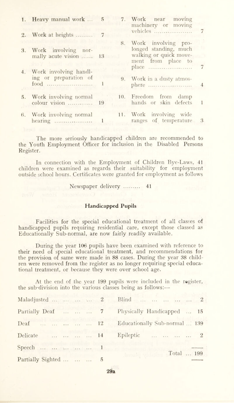 Work at heights machinery or moving vehicles 7 2. 7 8. Work involving pro- 8. Work involving nor- longed standing, much mally acute vision 18 walking or quick move- ment from place to 4. Work involving handl- place 7 ing or preparation of 9. Work in a dusty atmos- food 1 phere 4 5. Work involving normal 10. Freedom from damp colour vision 19 hands or skin defects 1 6. Work involving normal 11. Work involving wide hearing 1 ranges of temperature 8 The more seriously handicapped children are recommended to the Youth Employment Officer for inclusion in the Disabled Persons Register. In connection with the Employment of Children Bye-Laws, 41 children were examined as regards their suitability for employment outside school hours. Certificates were granted for employment as follows Newspaper delivery 41 Handicapped Pupils Facilities for the special educational treatment of all classes of handicapped pupils requiring residential care, except those classed as Educationally Sub-normal, are now fairly readily available. During the year 106 pupils have been examined with reference to their need of special educational treatment, and recommendations for the provision of same were made in 88 cases. During the year 88 child- ren were removed from the register as no longer requiring special educa- tional treatment, or because they were over school age. At the end of the year 199 pupils were included in the register, the sub-division into the various classes being as follows:— Maladjusted ... ... 2 Blind .. 2 Partially Deaf 7 Physically Handicapped , 15 Deaf 12 Educationally Sub-normal . . 189 Delicate 14 Epileptic . 2 Speech ... . 1 Total .. . 199 Partially Sighted ... 5 29a