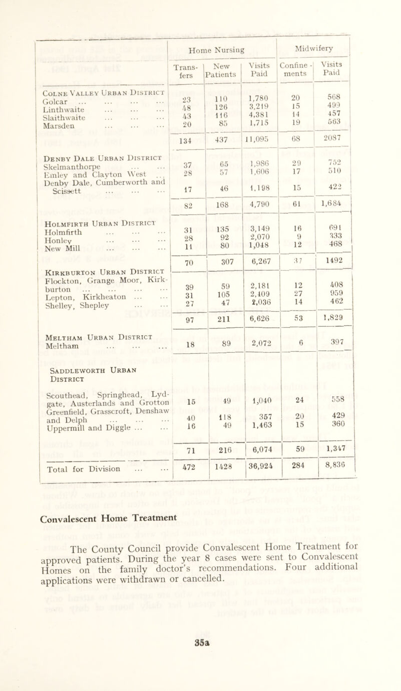 Home Nursing Midwifery Trans- fers New Wtients Visits Paid j Confine -1 ments Visits Paid Colne Valley Urban District Golcar Linthwaite Slaithwaite Marsden Denby Dale Urban District Skelmanthorpe Emley and Clayton West Denby Dale, Cumberworth and Scissett Holmfirth Urban District Holmfirth Honiey New Mill Kirkburton Urban District Flockton, Grange Moor, Kirk- burton Lepton, Kirkheaton Shelley, Shepley Meltham Urban District Meltham Saddleworth Urban District Scouthead, Springhead,^ Lyd- gate, Austerlands and Grotton Greenfield, Grasscroft, Denshaw and Delph Uppermill and Diggle ... 23 48 43 20 110 126 116 85 1,780 3,219 4,381 1,715 20 15 14 19 568 499 457 563 | 134 437 11,095 68 2087 37 28 17 65 57 46 1,986 1,606 1,198 29 17 15 752 510 422 j 82 168 4,790 61 1,684 31 28 11 135 92 80 3,149 2,070 1,048 16 9 12 691 333 468 70 307 6,267 3 7 1492 39 31 27 59 105 47 2,181 2,409 2,036 12 27 14 408 959 462 97 211 6,626 53 1,829 1 18 89 2,072 6 397 15 40 16 49 118 49 1,040 357 1,463 24 20 15 558 429 360 71 216 6,074 59 1,347 Total for Division 472 1428 36,924 284 8,836 Convalescent Home Treatment The County Council provide Convalescent Home Treatment for approved patients. During the year 8 cases were sent to Convalescent Homes on the family doctor’s recommendations. Four additional applications were withdrawn or cancelled.