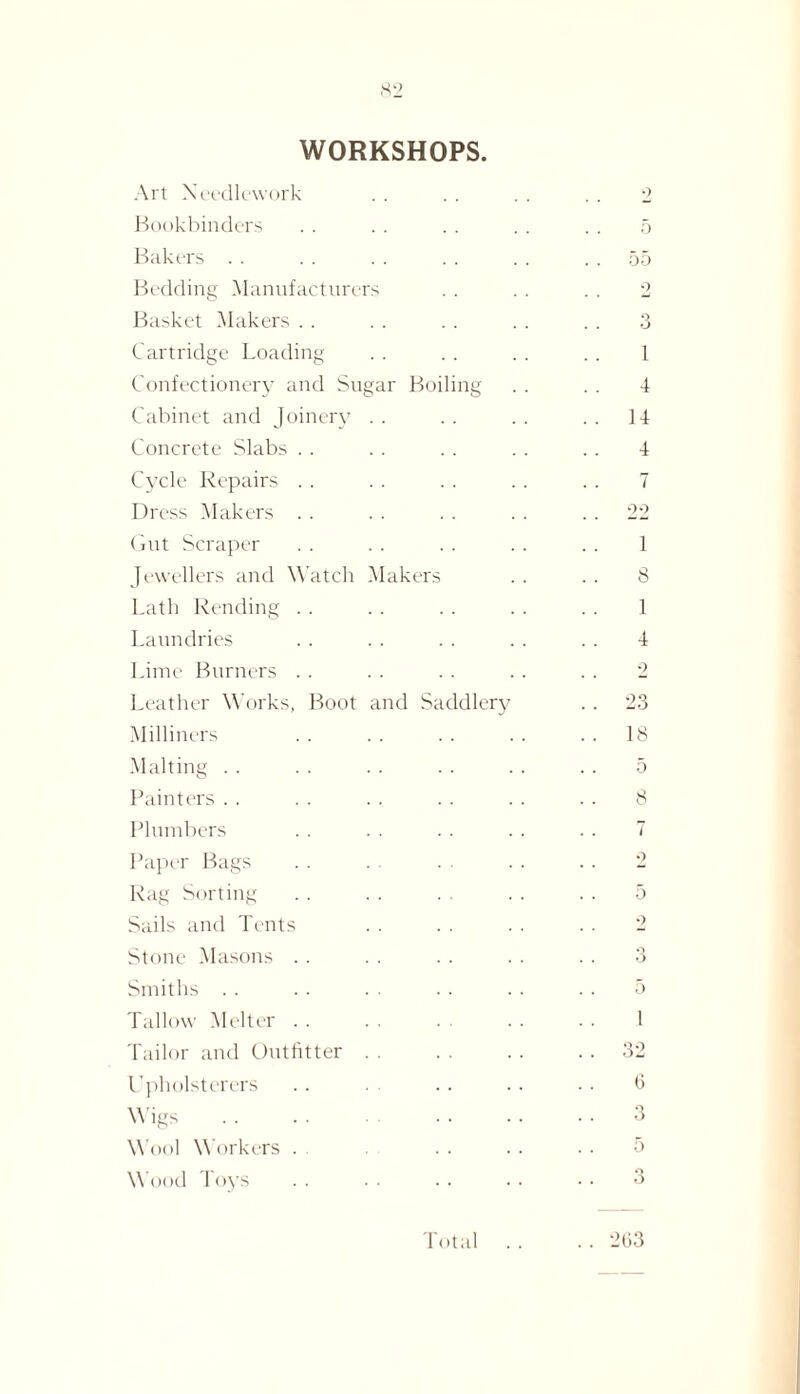 WORKSHOPS. Art Needlework Bookbinders Bakers Bedding Manufacturers Basket Makers Cartridge Loading Confectionery and Sugar Boiling Cabinet and Joinery Concrete Slabs Cycle Repairs Dress Makers Gut Scraper Jewellers and Watch Makers Lath Rending Laundries Lime Burners Leather Works, Boot and Saddlery Milliners Malting Painters Plumbers Paper Bags Rag Sorting Sails and Tents Stone Masons Smiths Tallow Melter Tailor and Outfitter Upholsterers Wigs . Wool Workers . . Wood Toys •> 5 55 2 3 1 4 14 4 7 22 1 8 1 4 2 23 IS 5 8 7 2 5 2 o O 5 i 32 6 3 5 Q O
