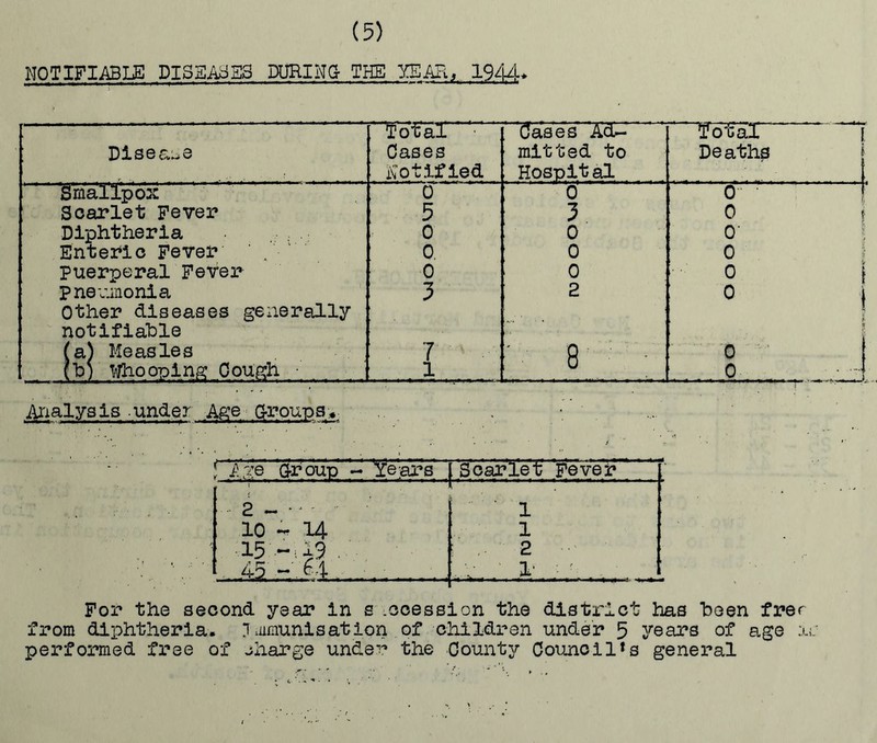 NOTIFIABLE DISEASES DURING- THE YEAR, 1944* Disease Total • Cases Notified dases Ad- mitted to Hospital | Deaths . Smallpox: 0 0 0 [ Scarlet Fever 5 3 0 f Diphtheria 0 0 O' 1 Enteric Fever 0. 0 0 puerperal Fever 0 0 0 t pneumonia Other diseases generally notifiable 3 2 0 ! . 1 f i (a) Measles 7 ' 8 0 (b) whooping Cough • 1 0 • -{ Analysis under Age Groups* ! Age Group - Years ;Scarlet Fever ■■ ' . U ' ' r  * ' i' T ' ' ' ' ' ' 2 - f ' ’ 1 ■ T .1 * 1 ' 1 10-14 1 15-19 . 2 45 - H ■ 4.. i- .1 For the second year in s .ccession the district has “been frer from diphtheria, immunisation of children under 5 years of age performed free of charge under the County Council*s general