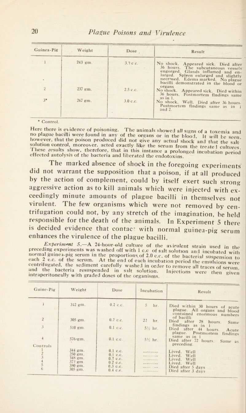 Guinea-Pig 1 Weight Dose 1 243 gtn. 3.') c.c. 2 237 gm. 2.5 c.c. 3* 267 gm. 3.0 c.c. * Control. Result No shock. Appeared sick. Died after 36 hours. The subcutaneous vessels engorged. Glands inflamed and en¬ larged. Spleen enlarged and slightly necrosed. Edema marked. No plague bacilli demonstrated in the blood or organs No shock. Appeared sick. Died within 36 hours. Postmortem findings same as in 1. No shock. Well, pied after 36 hours. Postmortem findings same as in i and 2. Here there is evidence of poisoning. The animals showed all signs of a toxemia and no plague bacilli were found in any of the organs or in the blood. It will be seen however, that the poison produced did not give any actual shock and that the salt’ solution control, moreover, acted exactly like the serum from the treate 1 cultures T hese results show, therefore, that in this instance a prolonged incubation period effected autolysis of the bacteria and liberated the endotoxins. The marked absence of shock in the foregoing experiments did not warrant the supposition that a poison, if at all produced by the action of complement, could by itself exert such strong aggressive action as to kill animals which were injected with ex¬ ceedingly minute amounts of plague bacilli in themselves not virulent. The few organisms which were not removed by cen¬ trifugation could not, by any stretch of the imagination, be held responsible for the death of the animals. In Experiment 5 there is decided evidence that contact with normal guinea-pig serum enhances the virulence of the plague bacilli. Experiment 5. A 24-hour-old culture of the avindent strain used in the preceding experiments was washed off with 1 c.c of salt solution and incubated will, normal guinea-pig serum in the proportions of 2.0 c.c. of the bacterial suspension to each 2 c.c. of the serum. At the end of each incubation period the emulsions were centrifugated, the sediment carefully washed in order to remove all traces of serum and the bacteria resuspended in salt solution. Injections were then given intraperitoneally with graded doses of the organisms. 8 Guine-Pig Weight Dose Incubation 1 342 gm. 0.2 c.c. 5 hr. 2 305 gm. 0.2 c.c. 22 hr. 3 510 gm 0.1 c.c. 534 hr. 4 576’gm. 0.1 c.c. 5% hr. Controls 1 2 3 4 5 6 344 gm. 250 gm. 348 gm. 372 gin 380 gm. 305 gm. 0.1 c.c. 0.1 c.c. 0.2 c.c. 0 2 c.c. 0.3 c.c. 0.4 c.e. . Result Died within 30 hours of acute plague. All organs and blood contained enormous numbers of bacilli Died after 28 hours. Same findings as in I Died after 44 hours. Acute plague. Postmortem findings same as in 1 Died after 72 hours. Same as preceding. Lived. Well Lived. Well Lived. Well Lived. Well Died after 5 days Died after 3 days