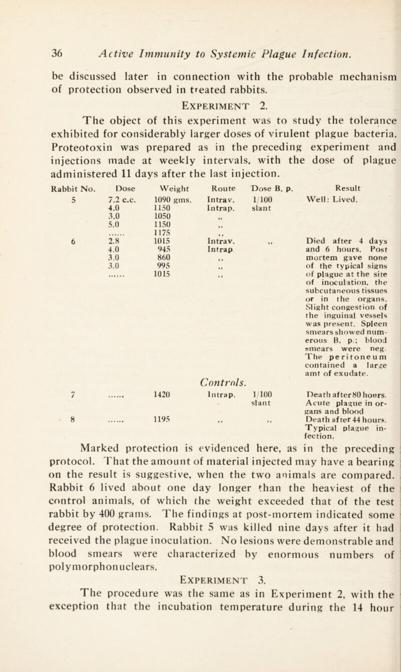 be discussed later in connection with the probable mechanism of protection observed in treated rabbits. Experiment 2. The object of this experiment was to study the tolerance exhibited for considerably larger doses of virulent plague bacteria. Proteotoxin was prepared as in the preceding experiment and injections made at weekly intervals, with the dose of plague administered 11 days after the last injection. Rabbit No. Dose Weight Route Dose B. p. Result 5 7.2 c.c. 4.0 3.0 5.0 1090 gms. 1150 1050 1150 1175 Intrav. 1/100 Intrap. slant »» » * ♦ » Well: Lived. 6 2.8 1015 Intrav. Died after 4 days 4.0 945 Intrap and 6 hours. Post 3.0 860 » * mortem gave none 3.0 995 i * of the typical signs 1015 » f Controls. of plague at the site of inoculation, the subcutaneous tissues or in the organs. Slight congestion of the inguinal vessels was present. Spleen smears showed num¬ erous B. p.; blood smears were neg. The peritoneum contained a large amt of exudate. 7 1420 Intrap. 1/100 slant Death after80 hours. Acute plague in or¬ gans and blood 8 1195 9 9 9 9 Death after 44 hours. Typical plague in¬ fection. Marked protection is evidenced here, as in the preceding protocol. That the amount of material injected may have a bearing on the result is suggestive, when the two animals are compared. Rabbit 6 lived about one day longer than the heaviest of the control animals, of which the weight exceeded that of the test rabbit by 400 grams. The findings at post-mortem indicated some degree of protection. Rabbit 5 was killed nine days after it had received the plague inoculation. No lesions were demonstrable and blood smears were characterized by enormous numbers of polymorphonuclears. Experiment 3. The procedure was the same as in Experiment 2, with the exception that the incubation temperature during the 14 hour