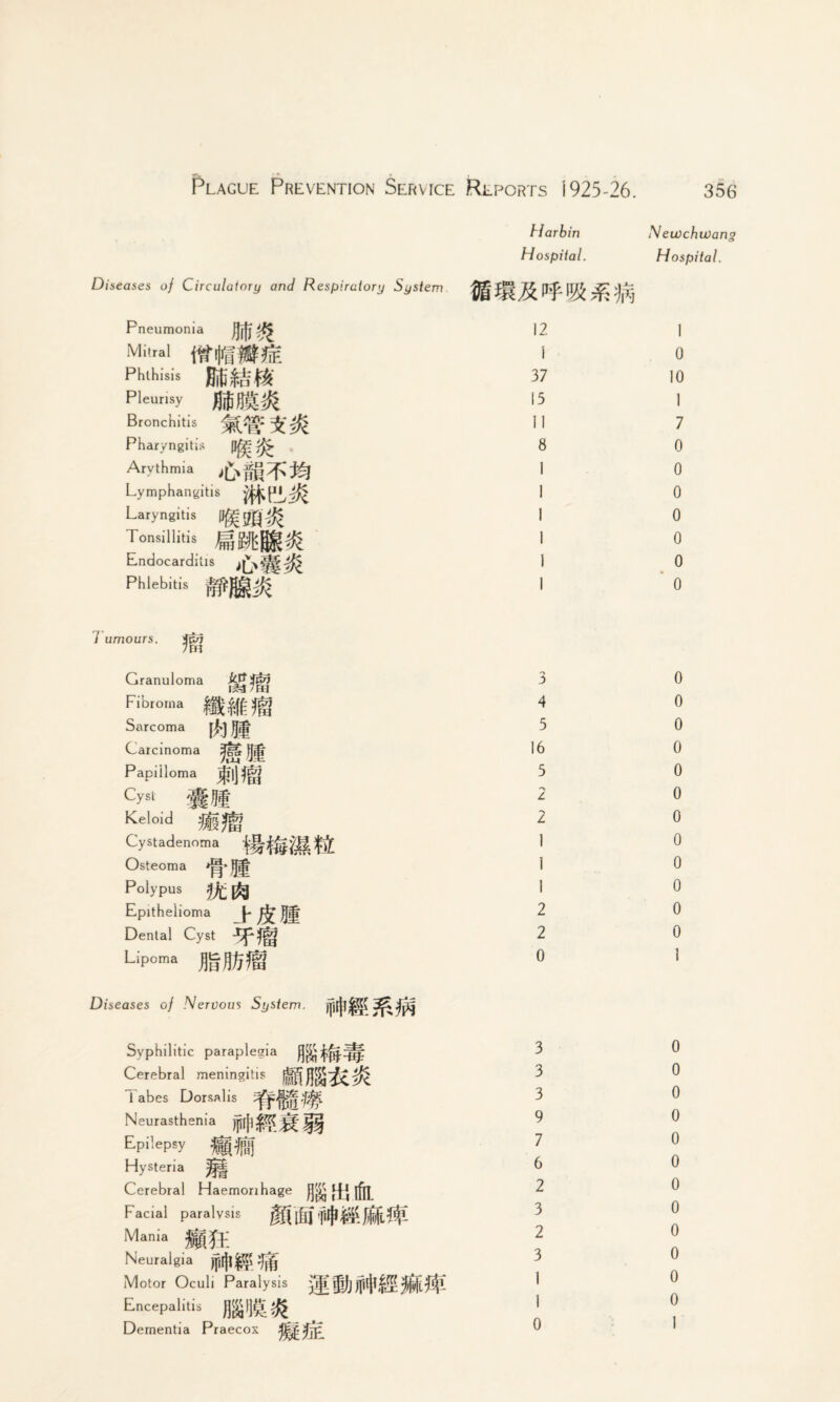 Diseases of Circulatory and Respiratory System Harbin Hospital. Pneumonia JJjfj Mitral Phlhisis Pleurisy Bronchitis Pharyngitis Pj^ ^ Arythmia Lymphangitis mi®. Laryngitis Tonsillitis Endocarditis Phlebitis 12 1 37 15 II 8 T umours. Swi 1m Granuloma Aft ip) 154 /EE! Fibroma Sarcoma [E)5® Carcinoma Jfjj Papilloma Cyst /jjfj. Keloid Cystadenoma Osteoma *p|*Jfjj|| Polypus Jit 03 Epithelioma J-&1 Dental Cyst Tig Lipoma JjgJJJfj Diseases of Nervous System, jn Syphilitic paraplegia Cerebral meningitis 1 abes Dorsalis 3§p Neurasthenia jjlfflJpj Epi‘ePsy Hysteria ||| Cerebral Haemonhage [{j iff! Facial paralysis Mania Neuralgia jfiljl^^g Motor Oculi Paralysis gjt jjpj jflljb® Encepalitis J]gl]£j£ Dementia Praecox 3 4 5 16 5 2 1 2 2 0 3 3 3 9 7 6 2 3 2 3 0 N ewchwang Hospital. 0 10 I 7 0 0 0 0 0 0 ’ 0 0 0 0 0 0 0 0 0 0 0 0 0 1 0 0 0 0 0 0 0 0 0 0 0 0 1