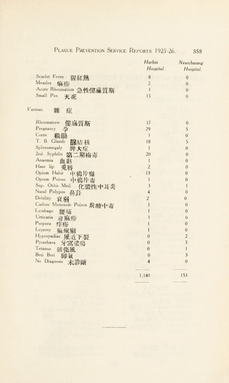Scarlet Fever Measles Acute Rheumatism Small Pox Various. urn m Rheumatism Pregnancy 7^ Corns T. B. Glands Splenomegaly 2nd. Syphilis Anaemia Hare lip PUjf-lf Opium Habit Opium Poison TfUfr iif Sup. Otitis Med. Nasal Polypus J H- Debility HH Carbon Monoxide Poison Lumbago Urticaria g£ Purpura LePros)' Hypospadias Pyorrhoea Tetanus gjjjgjjg, Beri Beri Jj£jJ ^ No Diagnosis Harbin Hospital. 8 15 17 29 1 18 1 20 1 2 13 1 3 4 2 I 1 I 0 0 0 0 4 1.140 Newchwang Hospital. 0 0 0 0 0 5 0 5 0 0 0 0 0 0 1 0 0 0 0 0 0 0 2 3 1 3 0 153