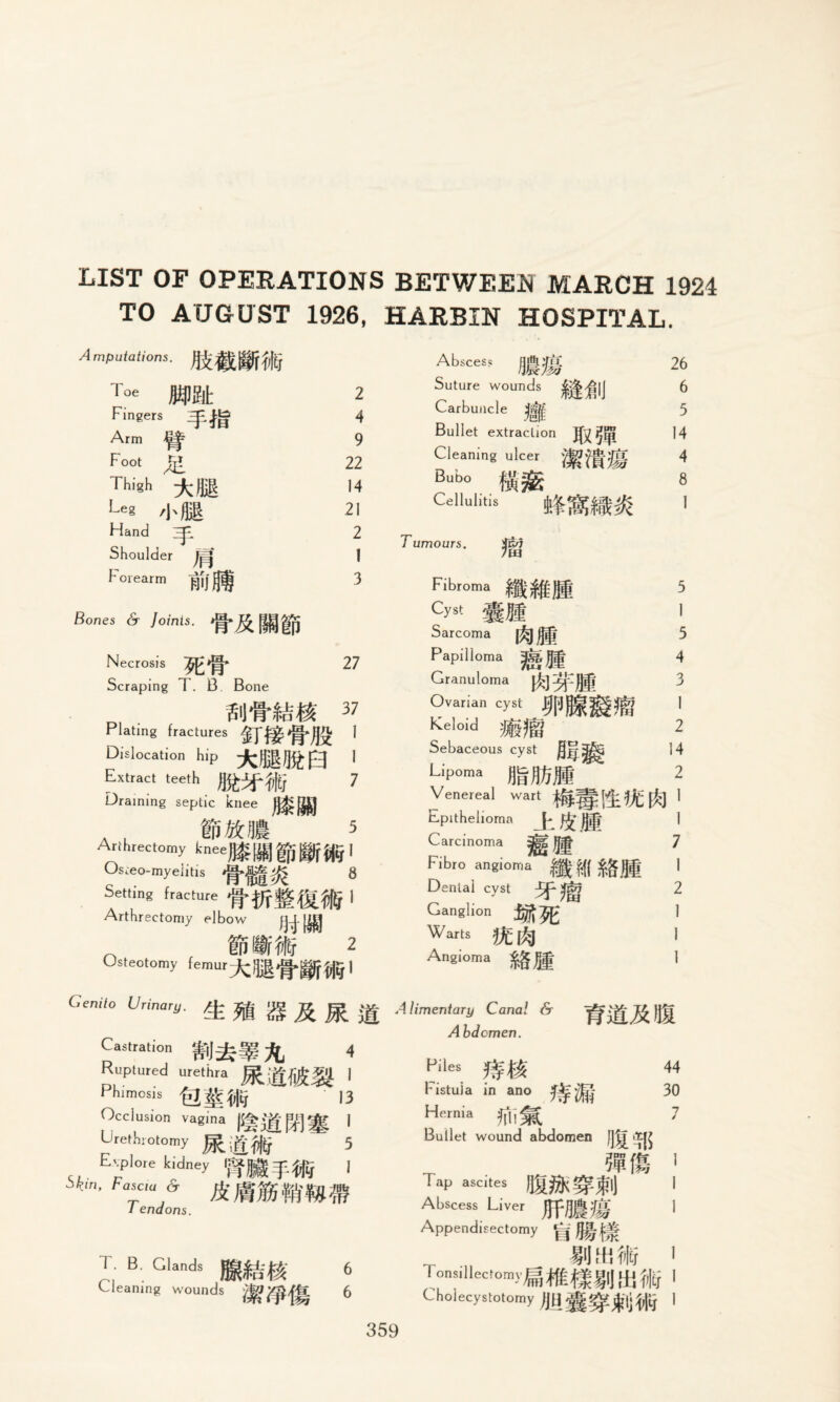 LIST OF OPERATIONS BETWEEN MARCH 1924 TO AUGUST 1926, HARBIN HOSPITAL. A mputations. T* pat Fingers Arm -6^ F°°t FJ Thigh ^JJjg Leg ,j Hand Shoulder h orearm wjj 2 4 9 22 14 21 2 1 3 Abscess flggX Suture wounds i Carbuncle }g| Bullet extraction Cleaning ulcer Bubo t-5 Cellulitis m 26 6 5 14 4 8 1 T umours. S&j 7m Bones & Joints. 27 Necrosis 9E# Scraping T. B Bone mitts# 37 Plating fractures ST®#® 1 Dislocation hip I Extract teeth 7 Draining septic knee i 5 A L ® Arthrectomy knee *=851 8 1 Ostieo-myelitis . y H IVii 'A. netting fracture Arthrectomy elbow jj_J- |^j 2 Osteotomy | Gen,to Urinary. 2[r gg R Jjl rg Fibroma Cyst jjjjji Sarcoma Papilloma Jf|? Granuloma Ovarian cyst #i«?@ Keloid ijjjgjg Sebaceous cyst Lipoma IjgDJJf Venereal wart fgjjSf Epithelioma j- Carcinoma *jj|| Fibro angioma £f( & Dental cyst ^ ^ Ganglion MW Warts tJt [i] Angioma 3 1 5 4 o 1 2 14 2 7 1 2 Castration frii-'?:’ 7L Ruptured urethra Phimosis Alimentary Canal & )]J| A bdcmen. 4 a i __g« 13 Occlusion vagina |Hj|5!} |g 1 Urethrotomy ^ 5 Explore kidney Iff jjjgj 31«ir I 5£in, Fascia & T endons. T. B. Glands Cleaning wounds Piles bistuia in ano Hernia ua*. Bullet wound abdomen 44 30 7 / US 515 lib Tap ascites Abscess Liver j]f$jgfjL Appendisectomy ^ pa 1 Xtn M MJ, ffi mm% 6 Tonsillectomy^ f£|||»|J ijl ^ | Choiecystotomy jjfl ^ 1