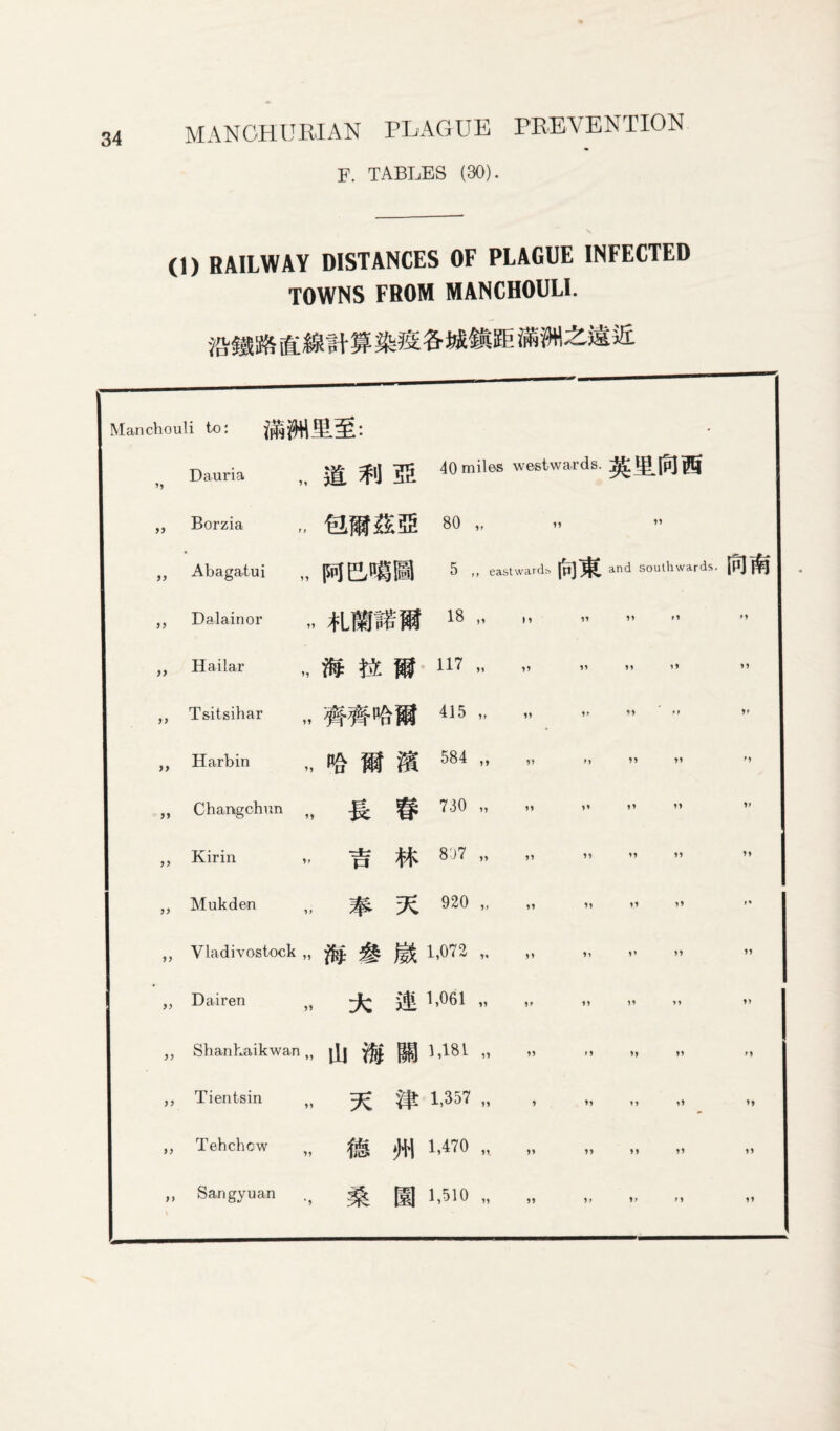 F. TABLES (30). (1) RAILWAY DISTANCES OF PLAGUE INFECTED TOWNS FROM MANCHOULI. Manchouli to: Dauria ,, TpJ j& 40 miles westwards. >> „ Borzia „ [££35 80 »• „ Abagatui „ wa ^ ” eastwards and southwards, „ Dalainor „ 18 ” n >> Hailar „ ® „ Tsitsihar „ 117 „ 415 „ « »’ ,, >> ,> >t Harbin »> 'u 584 „ „ Changchun ,, ^ ^ 730 „ » >» Kirin „ Mukden „ ,, Vladivostock „ f ^pf 8“*7 »’ ” M ^ 920 „ 1,072 „ „ Dairen „ ^ 1,061 „ n ,, Shanhaikwan „ jJj ,, Tientsin n ,, Tehchcw 7' 11 ,, Sangyuan 1,181 „ % it 1,357 „ *| 1,470 „ „ JC* 1> M M 1* Ii H 11 n ii ii ii i’ ii i’ n ii ii ii M 11 11 11 11 ii 11 11 11 H 11 1,510 », ,, >» »> »»