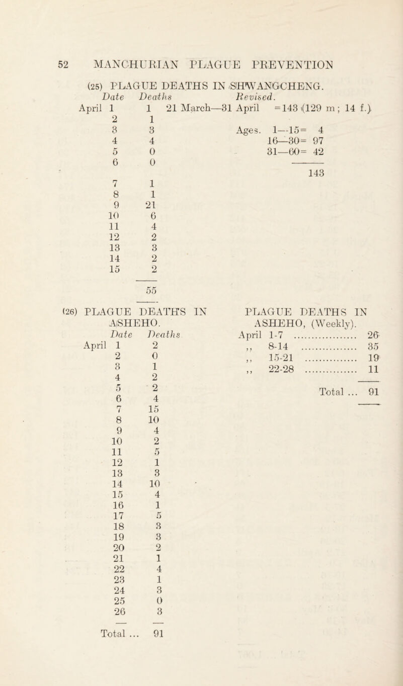 (25) PLAGUE DEATHS IN SHWANGCHENG. Date April 1 2 3 4 5 6 Deaths Devised. 1 21 March—31 April =143(129 m; 14 f.) 1 3 4 0 0 Ages. 1—15= 4 16—30= 97 31—60= 42 7 8 9 10 11 12 13 14 15 1 1 21 6 4 2 3 2 2 143 (26) PLAGUE DEATHS IN AlSHEHO. Date Deaths. April 1 2 o O 4 5 6 7 8 9 10 11 12 13 14 15 16 17 18 19 20 2 0 1 2 2 4 15 10 4 2 5 1 3 10 4 1 5 3 3 9 21 22 23 24 25 26 1 4 1 3 0 3 Total ... 91 PLAGUE DEATHS IN ASHEHO, (Weekly). April 1-7 26 ,, 8-14 35 ,, 15-21 19 ,, 22-28 . 11