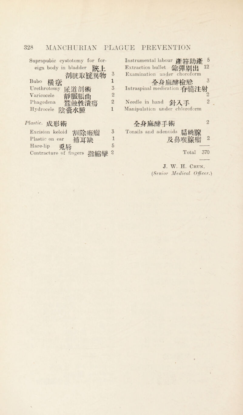 Suprapubic cystotomy for for¬ eign body in bladder m± Bubo ^ Urethrotomy );j-)B Hi]® Varicocele jPfRjJStft Phagedena Hydrocele Plastic, Excision keloid ^ij|^jg!|g£ Plastic on ear JT^l Hare-lip jgj|| Contracture of fingers Instrumental labour bmmm 5 Extraction bullet ^ Examination under choroform Needle in hand $\ 2 Manipulation under chloroform 2 Tonsils and adenoids HWS Total 370 J. W. H. Chun, (Senior Medical Officer.) 3 1 3 2 2 1 3 1 5 2