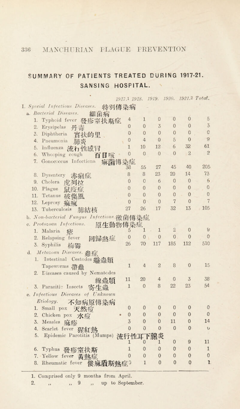 SUMMARY OF PATIENTS TREATED CURING 1917-21. SANSING HOSPITAL. I. Special Infectious Diseases. a. Bacterial Diseases. 1. Typhoid fever Erysipelas Diphtheria ff'j*11 Pneumonia M#Z Influenza Whooping cough W 0 m Gonococcus Infections 1917.1 1918. mm-Mt 1919. 1920. 1921.2 Tot ah 2. 3. 4. f; U• 6. 7. 4 0 0 0 1 0 8. Dysentery ijRJfijg: 9. Cholera 10. Plague 11. Tetanus 12. Leprosy 13. Tuberculosis ^ b. Non-bacterial Fungus c. Protozoan Infections. 1. Malaria tfjU 2. Relapsing fever 3. Syphilis Metazoan Diseases. A m 38 8 0 0 0 0 27 PI IG 5 0 26 d. 1. iM Intestinal Cestodes Tapeworms ^ Diseases caused by Nematodes e. m Sun i 3. Parasitic Insects Infectious Diseases of Unknown Etiology. 1. Small pox 2. Chicken pox '■/Kia 3. Measles 4. Scarlet fever WMM 6. Typhus 7. Yellow fever 8. Rheumatic fever 11 1 0 0 3 0 r\ i i o j 1 0 0 0 5 0 3 0 0 3 0 0 0 0 0 4 0 5 0 9 10 12 6 32 61 0 0 0 2 2 55 27 45 40 205. 8 23 20 14 73 0 6 0 0 6 0 0 0 0 0 0 0 0 0 0 0 0 7 0 7 26 17 32 13 105 feifE E 1 1 O 4 0 9 0 0 0 0 0 70 117 185 112 510 4 2 8 0 15 20 4 0 3 38 0 8 22 23 54 0 0 0 0 0 0 0 0 0 0 0 0 11 0 14 0 0 0 0 0 IT® 0 i 0 9 11 0 0 0 0 1 0 0 0 0 0 1 0 0 0 1 1. Comprised only 9 months from April. 2. ,, ,, 9 „ up to September.