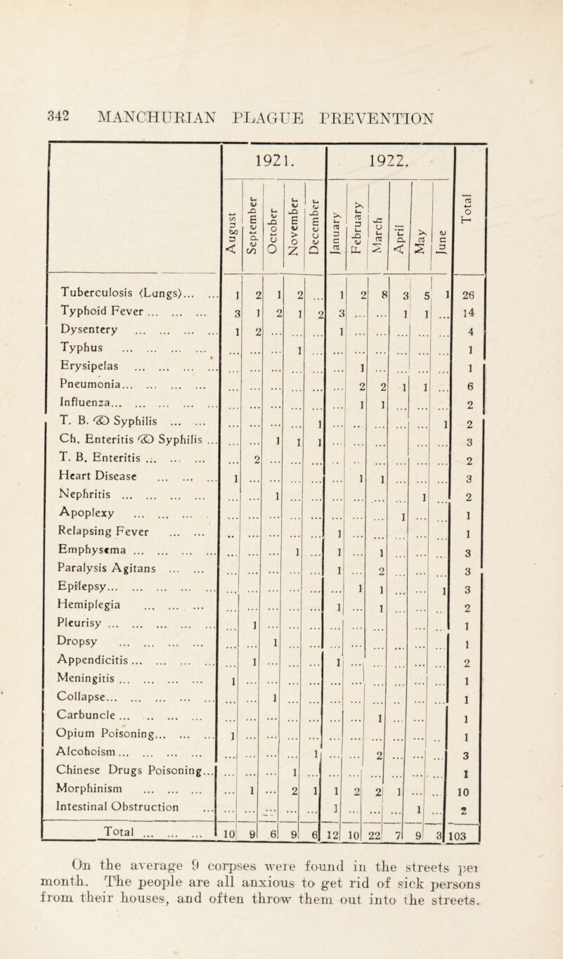 1921. 1922. Total August September October — November December January -\-— 1 February March April May w C 3 Tuberculosis (Lungs). 1 j 2 1 2 1 2 8 3 5 1 26 Typhoid Fever. 3 i 2 1 2 3 . . I 1 14 Dysentery . 1 2 1 . . . ... 4 Typhus . 1 1 ft Erysipelas . * • • 1 1 Pneumonia. • • • . . , 2 2 1 1 6 Influenza. ... ... 1 1 2 T. B. 'cD Syphilis . • • • • • • • • « 1 ... 1 2 Ch. Enteritis ® Syphilis ... ... • • • 1 1 1 ... 3 T. B. Enteritis „•. 2 ... 2 Heart Disease . 1 1 1 3 Nephritis . • • • 1 1 2 Apoplexy . 1 1 Relapsing Fever . • • ... 1 1 Emphysema. • • • ... > • • 1 ... 1 ... 1 ... 3 Paralysis Agitans . ... * • • • • • .. , ... 1 2 ... 3 Epilepsy. 1 i 1 3 Hemiplegia . 1 1 1 2 Pleurisy. 1 • . . ... ... 1 Dropsy . ... 1 ... ... • . . ... 1 Appendicitis. 1 . • . ... 1 • • • ... 2 Meningitis. 1 1 Collapse. 1 1 Carbuncle. 1 I Opium Poisoning.. 1 I 1 Alcohoism. ... ■■I ij ... 2 3 Chinese Drugs Poisoning... 1 1 Morphinism . * # • 1 • • . 2 i 1 2 2 1 10 Intestinal Obstruction ... ... ... ... ] ... ... ... 1 ... 2 Total . 10 9 6 9 6 12 10 22 7 9 3 103 On the average 9 corpses were found in the streets pei month. The people are all anxious to get rid of sick persons from their houses, and often throw them out into the streets.