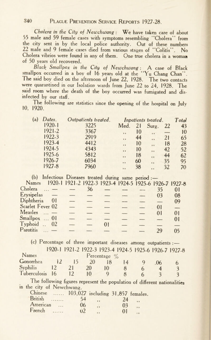 Cholera in the City oj Newchwang : We have taken care of about 55 male and 59 female cases with symptoms resembling Cholera from the city sent in by the local police authority. Out of these numbers 22 male and 9 female cases died from various stages of ' Colitis'. No Cholera vibrios were found in any of them. One true cholera in a woman of 50 years old recovered. Black Smallpox in the City of Newchwang : A case of Black smallpox occurred in a boy of 16 years old at the “Yu Chang Chan*’. The said boy died on the afternoon of June 22, 1928. The two contacts were quarantined in our Isolation wards from June 22 to 24, 1928. The said room where the death of the boy occurred was fumigated and dis¬ infected by our staff. The following are statistics since the opening of the hospital on Julv 10. 1920. (a) Dates. Outpatients treated. Inpatients treated. Total 1920-1 3225 Med. 21 Surg. 22 43 1921-2 3367 „ 10 _ 10 1922-3 2919 „ 44 ” 21 65 1923-4 4412 10 18 28 1924-5 4343 10 „ 42 52 1925-6 5812 18 „ 44 62 1926-7 6034 „ 60 „ 35 95 1927-8 7960 „ 38 „ 32 70 (b) Infectious Names 1920-1 Diseases treated during same period :— 1921-2 1922-3 1923-4 1924-5 1925-6 1926-7 1927-8 Cholera ... — — 36 — — — 35 01 Erysipelas — - - - —- _ 03 08 Diphtheria 01 - - - — — - - ■ 09 Scarlet Fever 02 —— . .. - . 01 _ Measles ... — - ..«■ —. 01 01 Smallpox ... 01 - - - . - - - 01 Typhoid .. 02 — — 01 — _ - Parotitis ... — — — — - - 29 05 (c) Percentage of three important diseases among outpatients: — 1920-1 1921-2 1922-3 1923-4 1924-5 1925-6 1926-7 1927-8 Names Percentage % Gonorrhea i2 15 20 18 14 9 .06 6 Syphilis 12 21 20 10 8 6 4 3 Tuberculosis 16 12 10 9 8 6 3 3 4 he following figures represent the population of different nationalities in the city of Newchwang. Chinese . 103,027 including 31,857 females. British . 54 ,, 24 American ... 06 ,, 03 French . 02 ,, 01