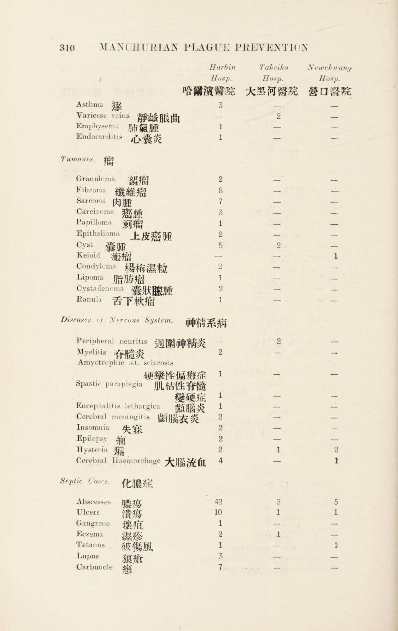 Asthma Varicose veins Emphysema JHtfcm Endocarditis II arbin Hasp. £S rres 1 1 Tali eih o No writ wany Hosp. Hasp. ioik 'Tumours. Granuloma A54{|? i.?a 'hi Fibroma gg$gjg Sarcoma It, Carcinoma. Papilloma Epithelioma Cyst Keloid Condyloma +n- Lipoma JBJW* Cvstadenoma ^ Ranula Diseases of Nervous System. 2 8 7 3 1 2 2 1 2 l L=fe Peripheral neuritis Myelitis Amyotrophic iat. sclerosis Spastic paraplegia MW- Encephalitis lethargica Cerebral meningitis Mm&ik 2 1 1 1 2 Insomnia 4c IS 2 — — Epilepsy 7® 2 — — Hysteria s 2 1 2 Cerebral Haemorrhage 4 — 1 ptic Cases. tfc^iJiE Abscesses mm 42 2 5 Ulcers mm 10 1 1 Gangrene tins 1 — — Eczema MB 2 1 — Tetanus m%m. 1 — 1 Lupus MM 3 -: — Carbuncle B 7 — —