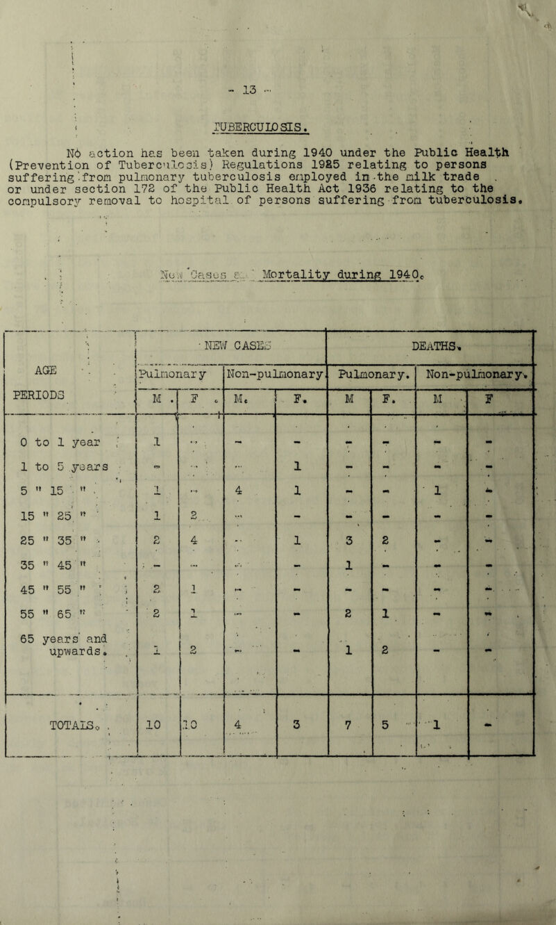 ( TUBERCULOSIS NO action has been taken during 1940 under the Public Health (Prevention of Tuberculosis) Regulations 1925 relating to persons suffering'from pulmonary tuberculosis employed in-the milk trade . or under section 172 of the Public Health Act 1936 relating to the compulsory removal to hospital of persons suffering from tuberculosis. Now 'Oases ‘ Mortality during 1940o • NEW CASES DEATHS. AGE Puimonar y Non-pulmonary, Pulmonary. Non*pulmonary* PERIODS M .| ^ E 0 M* F. M F. M F 0 to 1 year ■ 1 r - - - - - mrn 1 to 5 years ra ... 1 mrn - - - 5  15 ' ” 4 1 - mm ' 1 4m 15 ” 25  ' 1 2 V' - j \ - - mm 25 ?? 35  < 2 4 *- 1 3 2 - mm 35 45 '» ; ~ - - 1 - mm •m 45 ” 55  : ; 2 - - - - - 55 ” 65  2 - mm 2 1 - - 65 years’ and upwards. T i 2 ■ .  mm 1 2 - mm ♦ T i