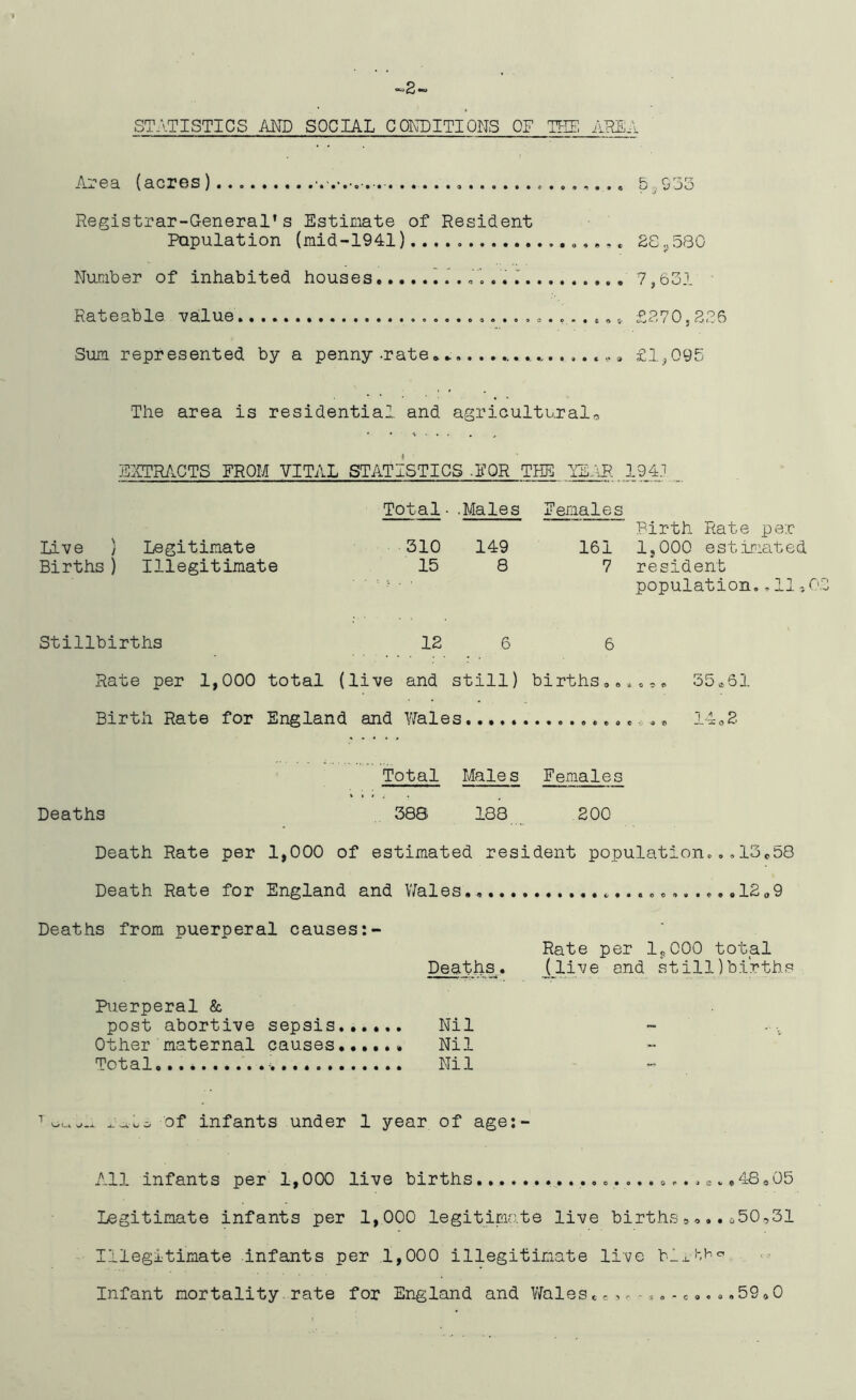 STATISTICS MID SOCIAL CONDITIONS OF THE AREA Area (acres) . 5.933 Registrar-General’s Estimate of Resident Papulation (mid-1941)... . ..... 28,580 Number of inhabited houses . ... 7,631 Rateable value £270,2,36 Sum represented by a penny -rate**.„ £1,095 The area is residential and agricultural0 EXTRACTS FROM VITAL STATISTICS -FOR THE ALAR 194J _ Total• .Males Females Birth Rate per Live ) Legitimate 310 149 161 1,000 estimated. Births) Illegitimate 15 8 7 resident ' ’ ? ■ ■ population., II Stillbirths 12 6 6 Rate per 1,000 total (live and still) births,.,.*. 35*51 Birth Rate for England and Wales 14,2 Total Male s Females Deaths 388 188 200 Death Rate per 1,000 of estimated resident population..,13,58 Death Rate for England and Wales. , ,1209 Deaths from puerperal causes Rate per 1?000 total Deaths. (live and still)births Puerperal & post abortive sepsis...... Nil Other maternal causes...... Nil Total. Nil Ja-U of infants under 1 year of age:- All infants per 1,000 live births., .48.05 Legitimate infants per 1,000 legitimate live births,...o50,31 Illegitimate infants per 1,000 illegitimate live bl^AM Infant mortality rate for England and Wales. c , c... .59,0