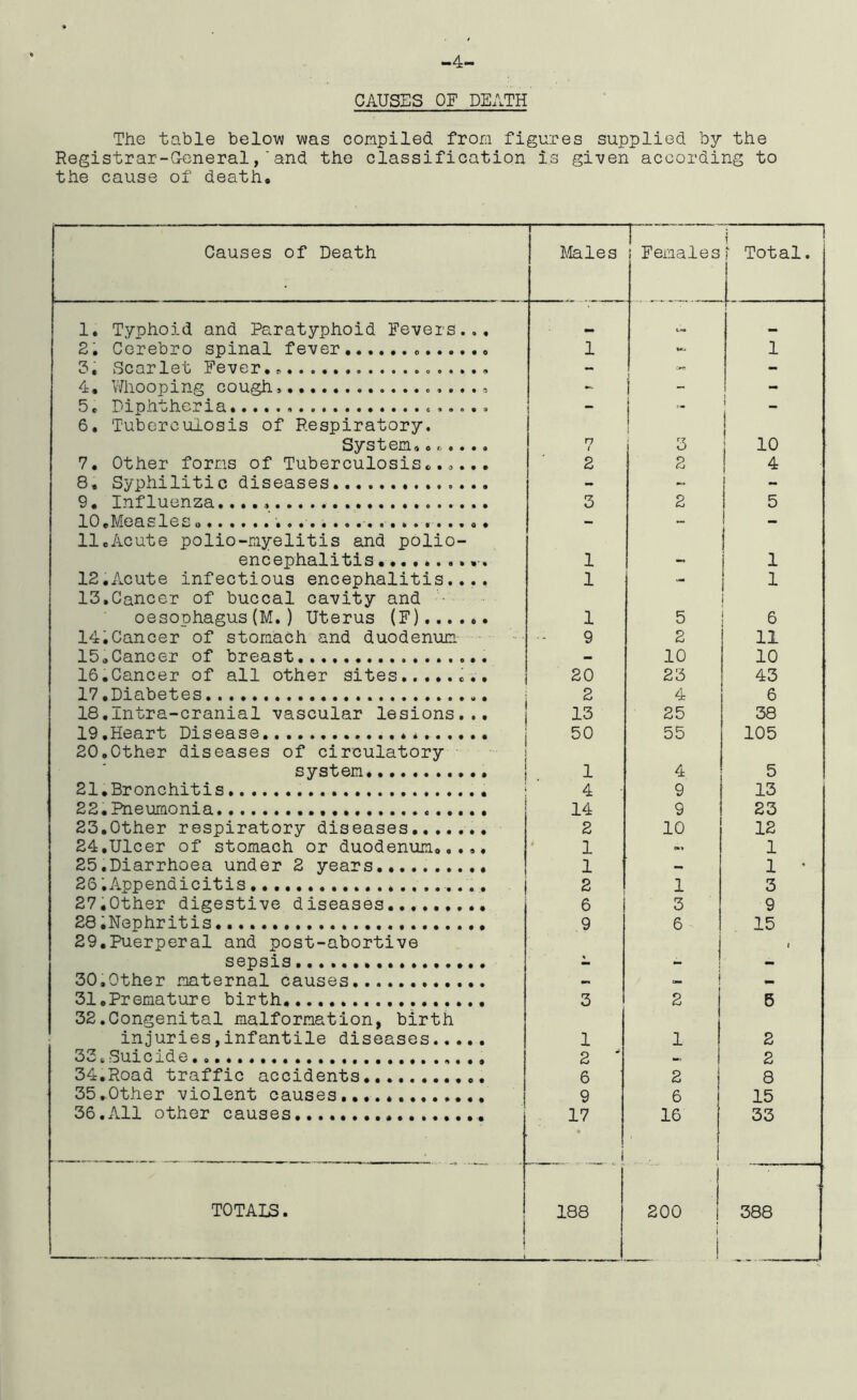 -4- CAUSES OF DEATH The table below was compiled, from figures supplied by the Registrar-Generaland the classification is given according to the cause of death. Causes of Death i Males r _ i Females i Total. 1. Typhoid and Paratyphoid Fevers... 2. Cerebro spinal fever . 1 - 1 3; Scarlet Fever.* - - 4. Whooping cough,.. - - 5. Diphtheria - - ! _ i 6. Tuberculosis of Respiratory. System....... n i i 3 ! 10 7. Other forms of Tuberculosis...... 2 2 4 8, Syphilitic diseases - — _ 9. Influenza. 3 2 5 10.Measles. - - - 11cAcute polio-myelitis and polio- encephalitis .......... 1 1 12.Acute infectious encephalitis.... 1 - 1 13,Cancer of buccal cavity and ’■ oesophagus(M.) Uterus (F) 1 5 6 14.Cancer of stomach and duodenum 9 2 11 15.Cancer of breast - 10 10 16.Cancer of all other sites........ 20 23 43 17.Diabetes 2 4 6 18.1ntra-cranial vascular lesions... 13 25 38 19.Heart Disease 50 55 105 20.Other diseases of circulatory system 1 4 5 21.Bronchitis 4 ■ 9 13 22.Pneumonia 14 9 23 23.Other respiratory diseases. 2 10 12 24.Ulcer of stomach or duodenum...., 1 <»-» 1 25.Diarrhoea under 2 years 1 — 1 ' 26 '.Appendicitis 2 1 3 27.Other digestive diseases 6 3 9 28 ^Nephritis 9 6 15 29.Puerperal and post-abortive sepsis * , , I 30.Other maternal causes - - 1 - 31.Premature birth 3 2 6 32.Congenital malformation, birth injuries,infantile diseases 1 1 2 33. Suicide 2  2 34.Road traffic accidents 6 2 8 35.Other violent causes,. 9 6 15 36.All other causes..... ... 17 i 16 33 TOTAIS. 188 200 i • 388