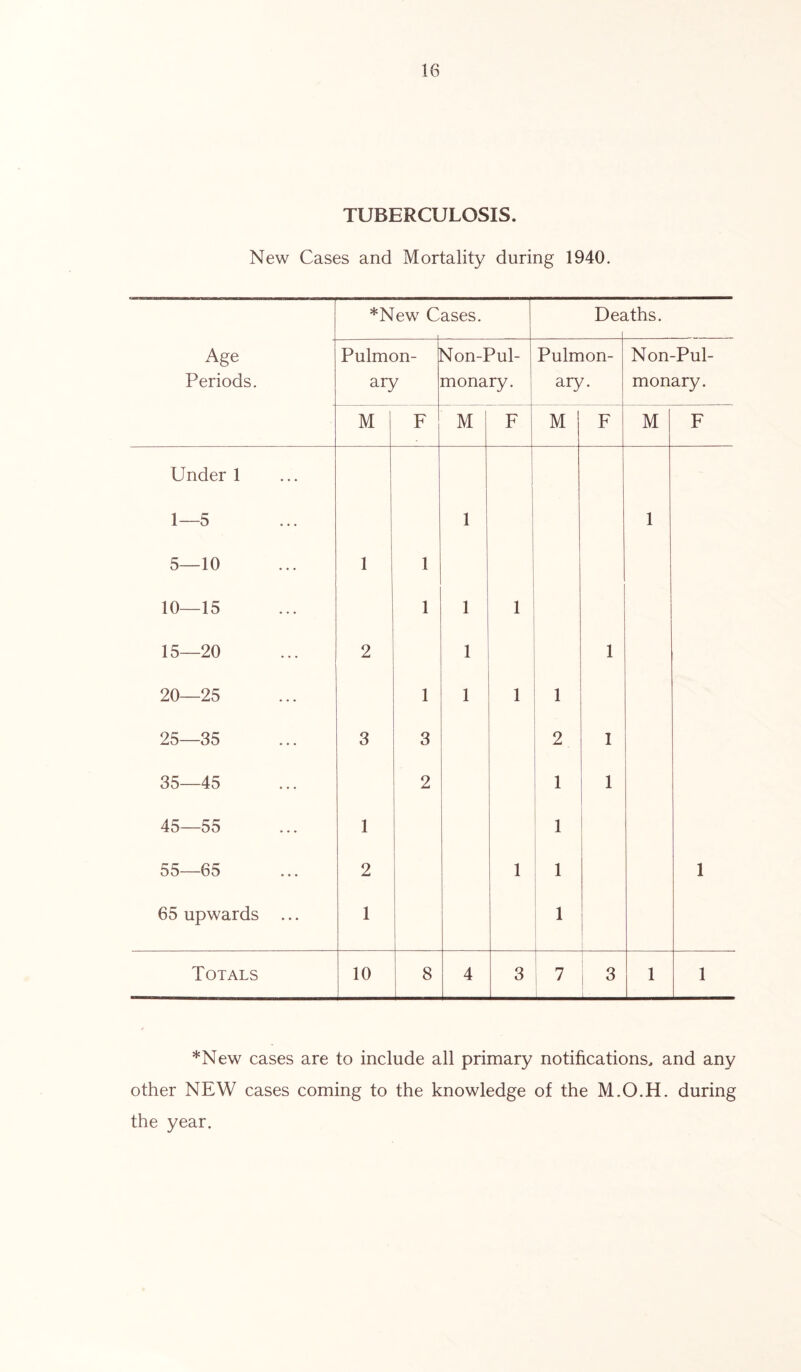 TUBERCULOSIS. New Cases and Mortality during 1940. *New C ases. De£ iths. Age Periods. Pulmon- ary 'Jon-Pul- monary. Pulmon- ary. Non-Pul- monary. M F M F M F M F Under 1 1—5 1 1 5—10 1 1 10—15 1 1 1 15—20 2 1 1 20—25 1 1 1 1 25—35 3 3 2 1 35—45 2 1 1 45—55 1 1 55—65 2 1 1 1 65 upwards ... 1 1 Totals 10 8 4 3 7 3 1 1 *New cases are to include all primary notifications, and any other NEW cases coming to the knowledge of the M.O.H. during the year.