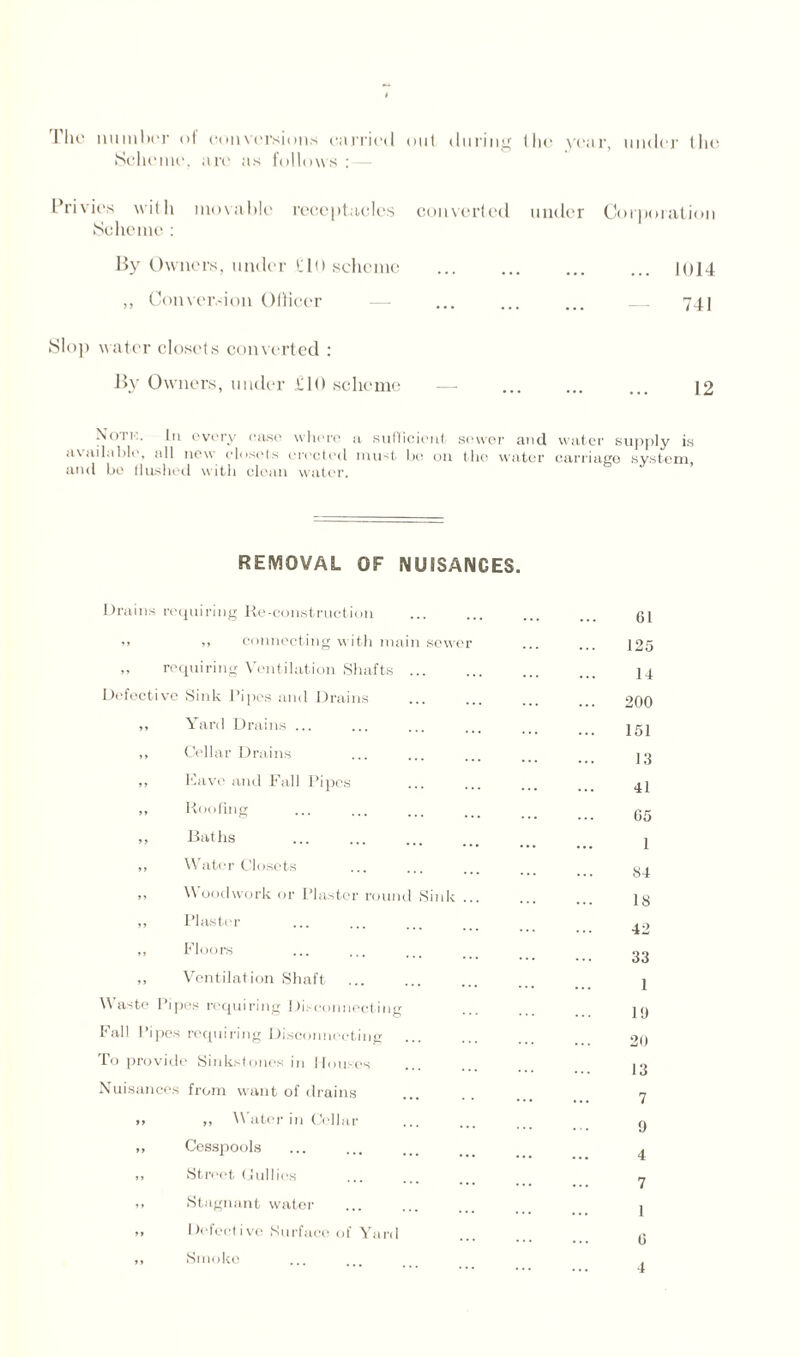 I lio number <>t conversions carried out during the year, under tin: Scheme, are as follows : Privies with movable receptacles converted under Scheme : By Owners, under UO scheme ,, Conversion Ol'licer — Slop water closets converted : By Owners, under £10 scheme — ... ... ... \2 Corporation ... 1014 741 Notk. lti every case where a sufficient- sower and water supply is available, all new closets erected must be on the water carriage system, and bo flushed with clean water. REMOVAL OF NUISANCES. Drains requiring Re-construction . ... 61 >> ,, connecting with main sewer ■ . . . 125 „ requiring Ventilation Shafts ... 14 Defective Sink Pipes and Drains 200 ,, Yard Drains ... 151 ,, Cellar Drains 13 ,, Eave and Fall Pipes • • • • 41 ,, Roofing • ... 05 ,, Baths 1 ,, Water Closets 84 ,, Woodwork or Plaster round Sink ... 18 ,, Plaster 42 ,, Floors 33 ,, Ventilation Shaft 1 Waste Pipes requiring Disconnecting PJ Fall Pipes requiring Disconnecting 20 To provide Sinkstones in Houses 13 Nuisances from want of drains 7 » „ Water in Cellar 9 ,, Cesspools 4 ,, Street Gullies 7 ,, Stagnant water 1 » Defective Surface of Yard 0 ,, Smoke 4