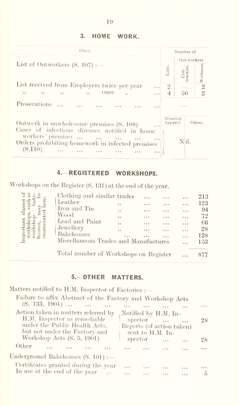 3. HOME WORK. Class. List of Outworkers (8. 107) : List received from Employers twice per year >> >> >> >» once ,, Prosecutions ... Number of Out workers Lists. Con- •actors. © g o ✓ 2 4 56 o Li Wearing Outwork in unwholesome premises (8. 108) Apparel. Other. Cases of infectious diseases notified in home 1 workers' premises ... Orders prohibiting homework in infected premises N il. (8.110) . 4.—REGISTERED WORKSHOPS. W orkshops on the Register (8. 131) at the end of the year. *«-• CO • 0 C ce c _n . Clothing and similar trades . ... 213 g £ J ^ © Leather ,, ... 123 c/5 » ci ^ Iron and Tin ,, 94 ~o m £ ® C. &. Wood ... 72 -e o c g C r* (—< r. tn Lead and Paint ,, G6 1-3.3 & £ p t- ^ - Jewellery ,, 28 & g g O s Bakehouses 128 S  ® Miscellaneous Trades and Manufactures ... 153 Total number of Workshops on Register 877 5. OTHER MATTERS. Matters notified to H.M. Inspector of Factories :— failure to affix Abstract of the Factory and Workshop Acts (S. 133, 1901)... ... _ Action taken in matters referred by , Notified by H.M. lu¬ ll. M. Inspector as remediable | specter ... ... 28 under the Public Health Acts, - Reports (of action taken) but not under the Factory and j sent to H.M. In- Workshop Acts (8. 5, 1901) ) spector ... ... 28 Other Underground Bakehouses (8. 101) :— Certificates granted during the year In use at the end of the year