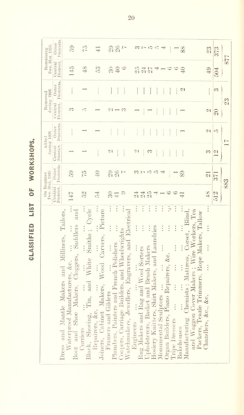 CLASSIFIED LIST OF WORKSHOPS 20 '5 “ 1- 5 d 48 0 -+ — T3 p-l CD OS |7c 1 1 1 1 1 1 1 1 1 1 1 ** 1 £ c <u -r Central District. 1 III” 01 01 01 r£ ' Central U1 r_^ I lisfcricts. 883 03 ?H c *c3 H oT s ^p p O 4^ o p 03 M P <3 QQ 03 PH P :( blj PH 4-n P CO QQ T“ ?H O 03 £ u ^ P 03 ^■s * *2 P • t> CZ3 * ?-M m * pH r» | P O 03 p ■-P • :f5 Kf O • ^ k^; p d to a> .. 0> CO tl > g — =3 £ to p *c§ 03 P 03 5 P HH 02 i o <3 r/T ’ r—T c3 2 u cq «r * pH PH g| I £> s p ^ u_D • cs 'V* 03 *H c3 ^ 9e p ce p 02 H „ p b€o>J m PH P 03 ►> Ph cb <B M w ^ rd 0 4^> P Tj rH R 03 pH ^P oT 'w1 r—• • p Ph • . 03 4-> —H Hh p c$ s ■e 03 03 pH CC 03 *p be . . r.* +j p -d X Ph r- • . P P > P p . rH 03 jib ’Oh CJ O P ~ -p +e ce H CO *2 I' o o pq 1 p c3 qq B g p £ b£i2 c5 *2 03 r-. u 9 cS w c3 £ _ d pq P ° oT s ^ £ x e ^ ro ./ —;_o £ 5 iv -£ ~ r. bJj - - x> p rv^ ir k^j d Ph ~ 03 X U).d SPBSoh blj ^ 03 P 7* c£j 2 r S3 p g g=y £P S)H aT p ^ ~ d d rg p: P •*■’“' P — o C3