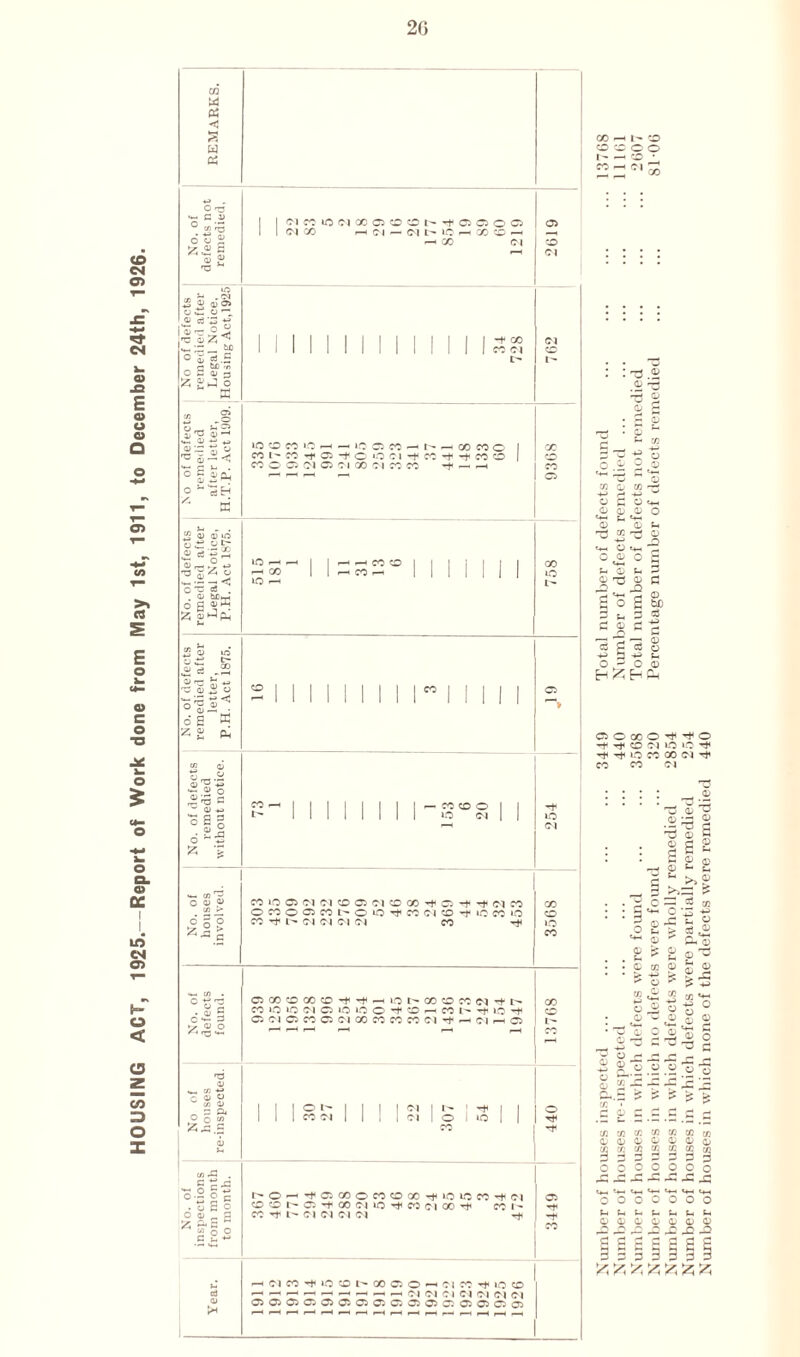 HOUSING ACT, 1925.—Report of Work done from May 1st, 1911, to December 24th, 1926. 20 REMARKS. No. of defects not remedied, 1 |oico»ooiaooooi--foooo 1 | oi co h ci ^ m M cc © -h 05 762 remedied after letter, H.T.P. Act 1909. CO l' CO -t © •+ c O Cl -f CO -t -t CO o | CD No. of defects remedied after P.H. Act 1875. »C r-l [ No. of defects J remedied after letter, P.H. Act 1875. s _ 91 05 No. of defects remedied without notice. eo^.i | | | | I | 1 „Mtoo | | » 1 II 1 1 1 1 1 in ct M 254 O Q) 4) CC »Q D Cl Cl © D Cl © CO ^ D -}< -f Cl C5 CO O CO o © CO l' o O CO Cl © ’t IC CO lO CD ° n ° CO t I- 01 Cl 01 Cl CO »o fc-Sj CO **- Cfl . 0*>*3 C3 CO © CO © ’f »+ -H IO CO © CO Cl l-^ 00 CO IO to Cl O IQ O © *t © r- co l> -t- 1C CD C«*= 3 1- <—1 r-H I—H i-H r-H CO rd <u i. *-* 1 1 1 ° * 1 1 1 | <N | t I -h 1 I o o Q C/J 1 1 1 co ni I 1 ! i oi 1 o i in 1 I CO rt< 0) u o.2 |S ^ O H *f! a CO o CO © X IO Ifl M Cl 05 .So © © 05 -t CO Cl »Q ^ CO oi 00 CO I'* ° <u „ a CO -t L- Ol <01 Cl Ol “oO C U ~ -h Cl CO lO © l' CO 05 o -H Cl CO IQ © cJ *-« r-H « _* —. _t _ „ rM Cl Cl Ol <01 Ol C5 C5 C5 G C5 C5 C5 C5 C5 C5 J5 0.0 C5 O 05 f—* ,-H r-t r-H i-H CO |> CD CD CD O O !- — CD • w-h ci 71 OCcCOitO 't CD Cl »0 »C ^ ^ O CO GO Cl Tji CO CO <M © s * 2 , 3 >> ! c ~ I «*h o ©^ SH > 1 © ^ Q) T3 © © 3 S 2 >> ® u o *,£ Cu © CO © © © *© o © © , © © ^3 s g~~~ S &.£ CO > © 315 © o 3 C © ”© (fl 9! [C M M » a) © © © © © © /. 7. / — — — ■— — — — o o O o ,£5 J3 J= J3 3 3 O O o 5 J= J3 ) o o o o o * t—• S—* S—• P—i S-* • ©©©©© : -5 — -3 : 3 § S 6 £ ; 3 3 3 3 3 ; £ £ fc |z; £